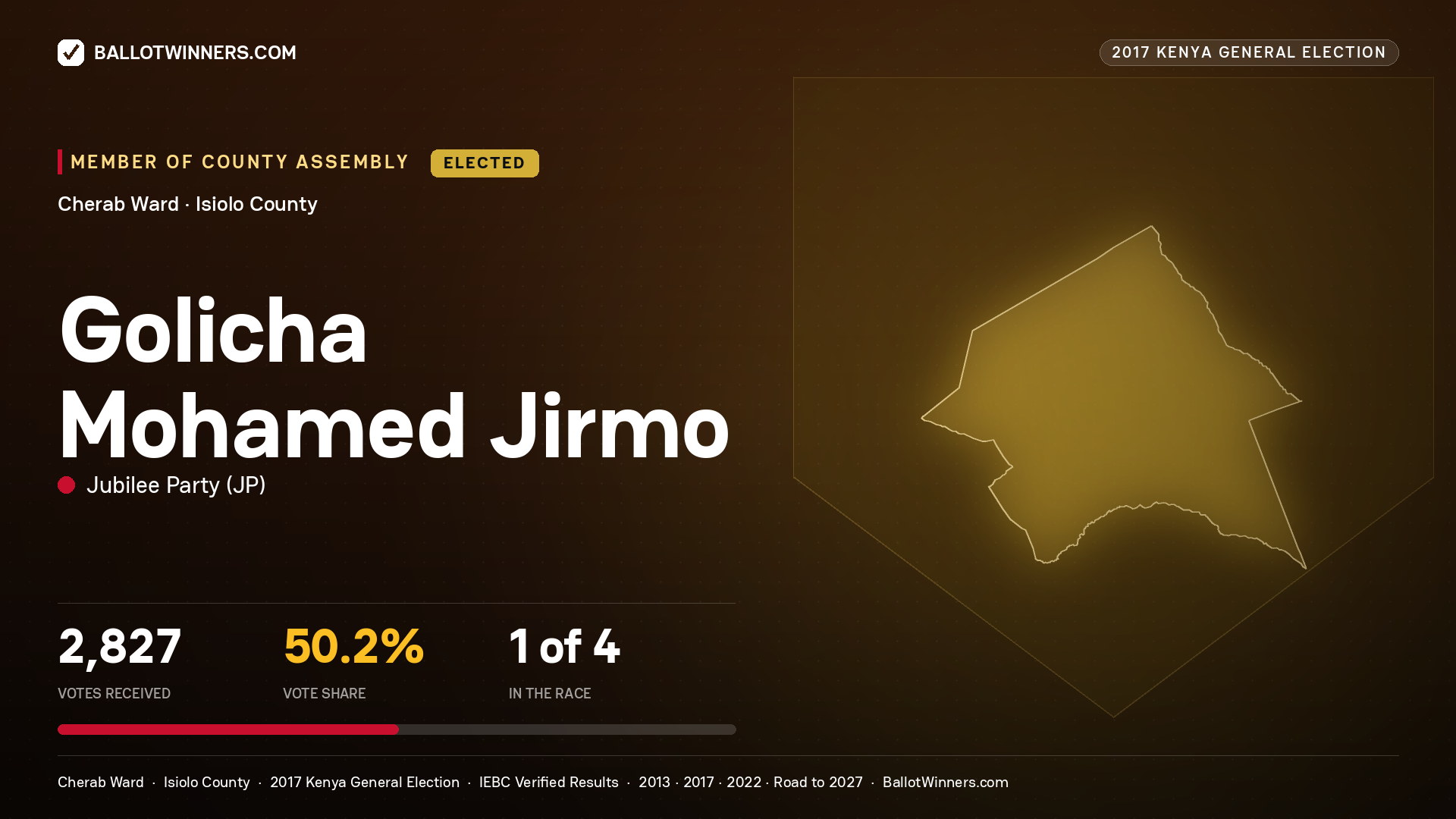 GOLICHA MOHAMED JIRMO, JUBILEE PARTY, elected Member of County Assembly for CHERAB, 2,827 votes, 2017 Kenya general election.