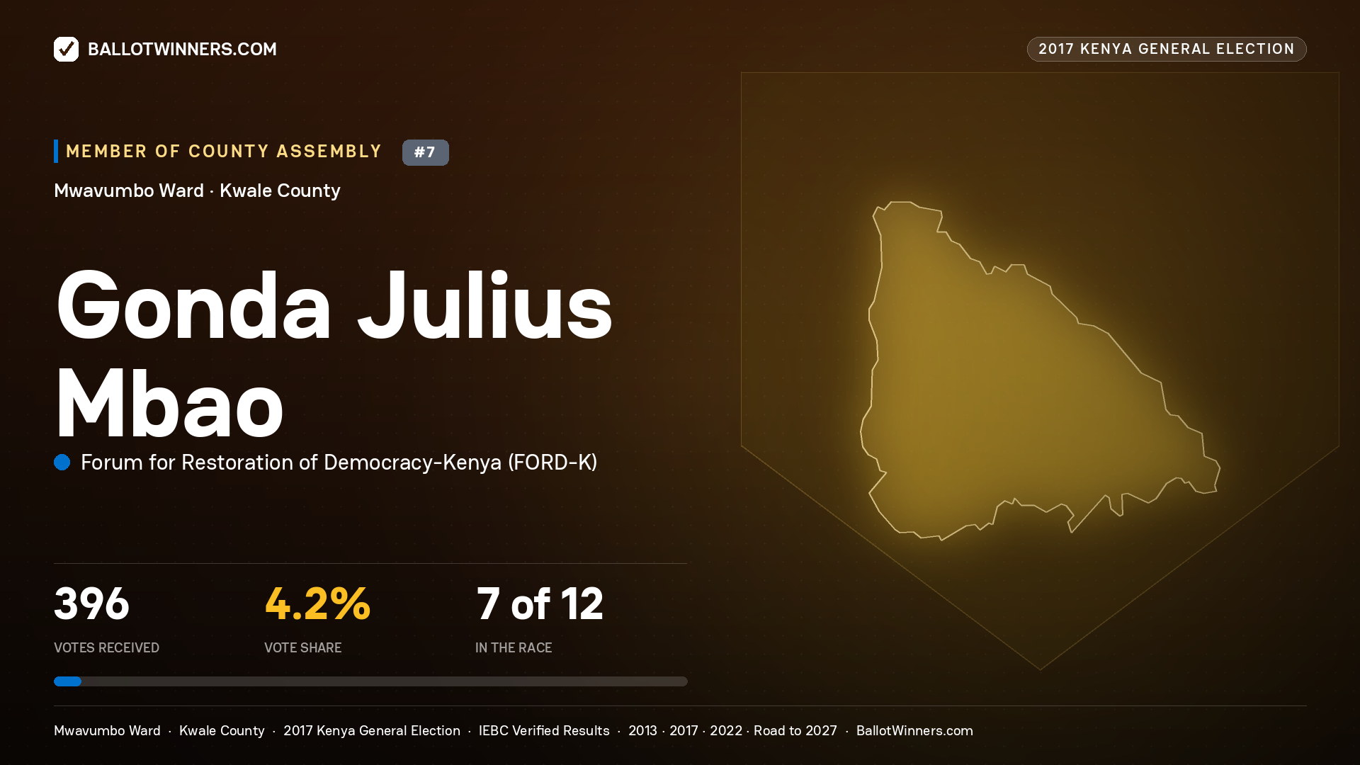 GONDA JULIUS MBAO, FORUM FOR RESTORATION OF DEMOCRACY-KENYA, contested Member of County Assembly for MWAVUMBO, 396 votes, 2017 Kenya general election.