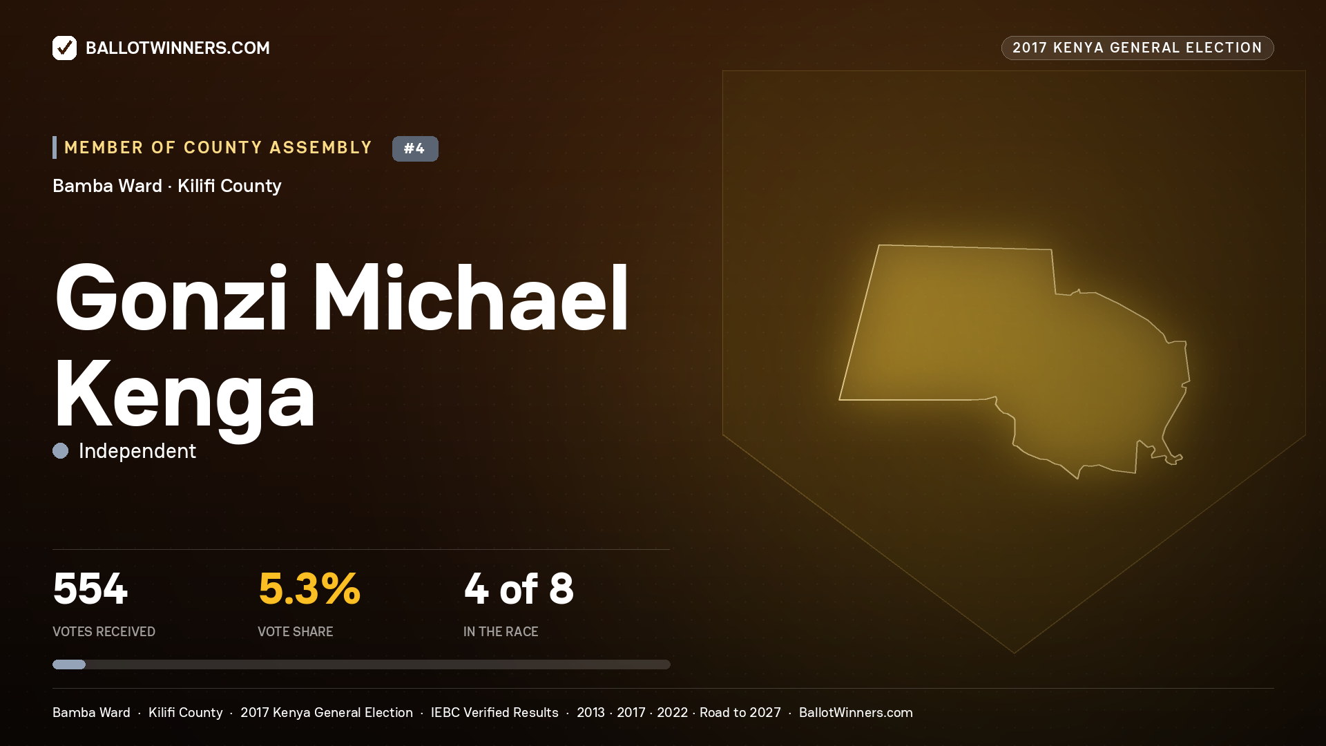 GONZI MICHAEL KENGA, INDEPENDENT, contested Member of County Assembly for BAMBA, 554 votes, 2017 Kenya general election.