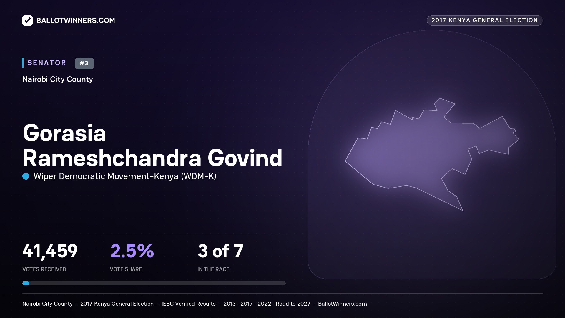 GORASIA RAMESHCHANDRA GOVIND, WIPER DEMOCRATIC MOVEMENT- KENYA, contested Senator for NAIROBI CITY, 41,459 votes, 2017 Kenya general election.