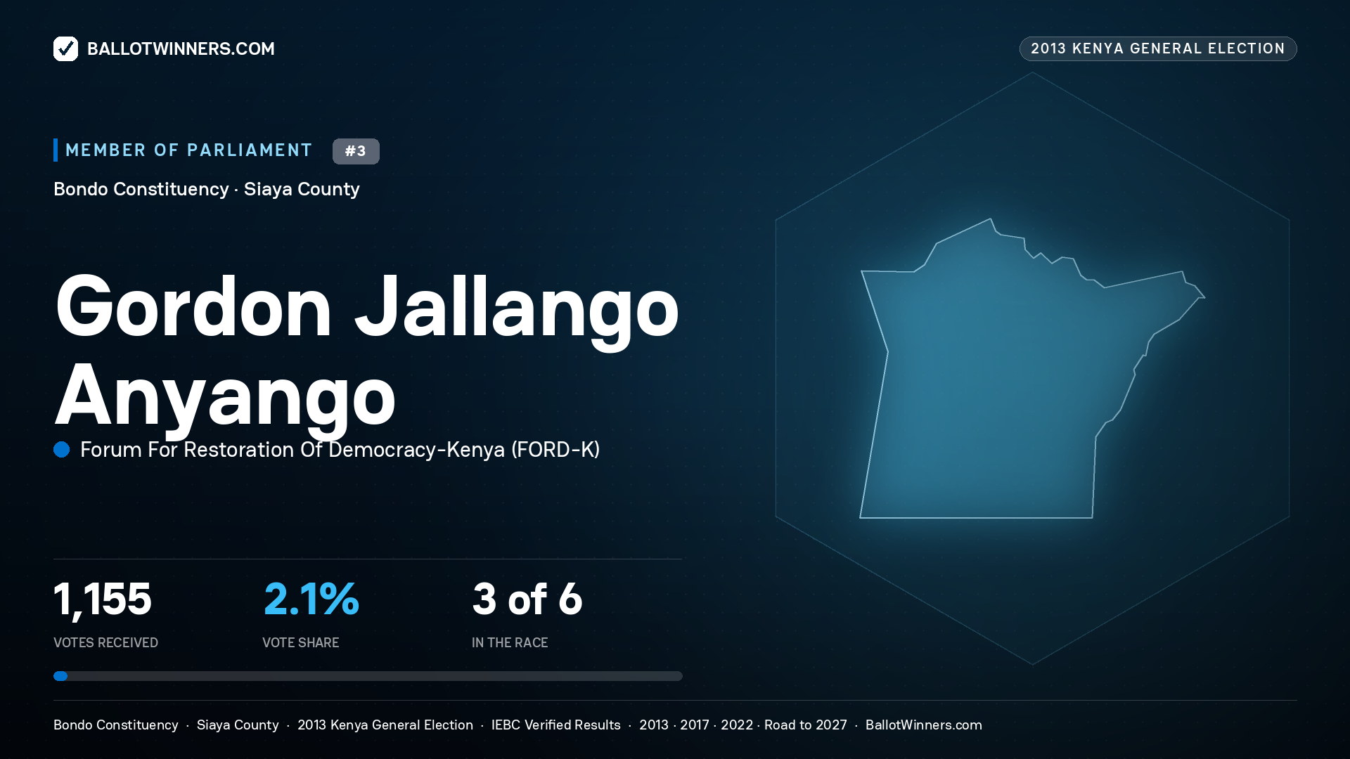 GORDON JALLANGO
ANYANGO, contested Member of Parliament for BONDO, 1,155 votes, 2013 Kenya general election.