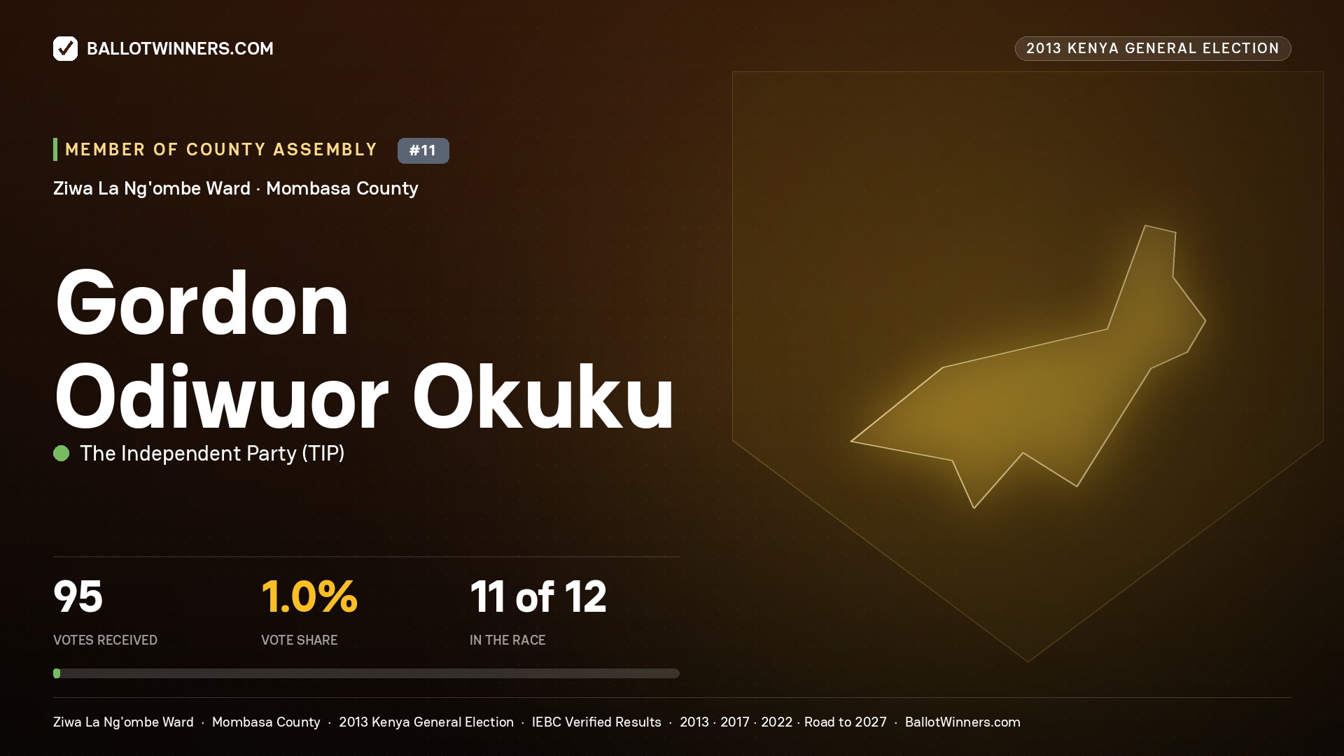 GORDON ODIWUOR OKUKU, contested Member of County Assembly for ZIWA LA
NG'OMBE, 95 votes, 2013 Kenya general election.