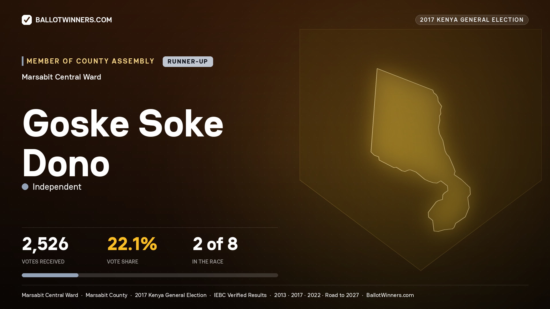 GOSKE SOKE DONO, INDEPENDENT, contested Member of County Assembly for MARSABIT CENTRAL, 2,526 votes, 2017 Kenya general election.