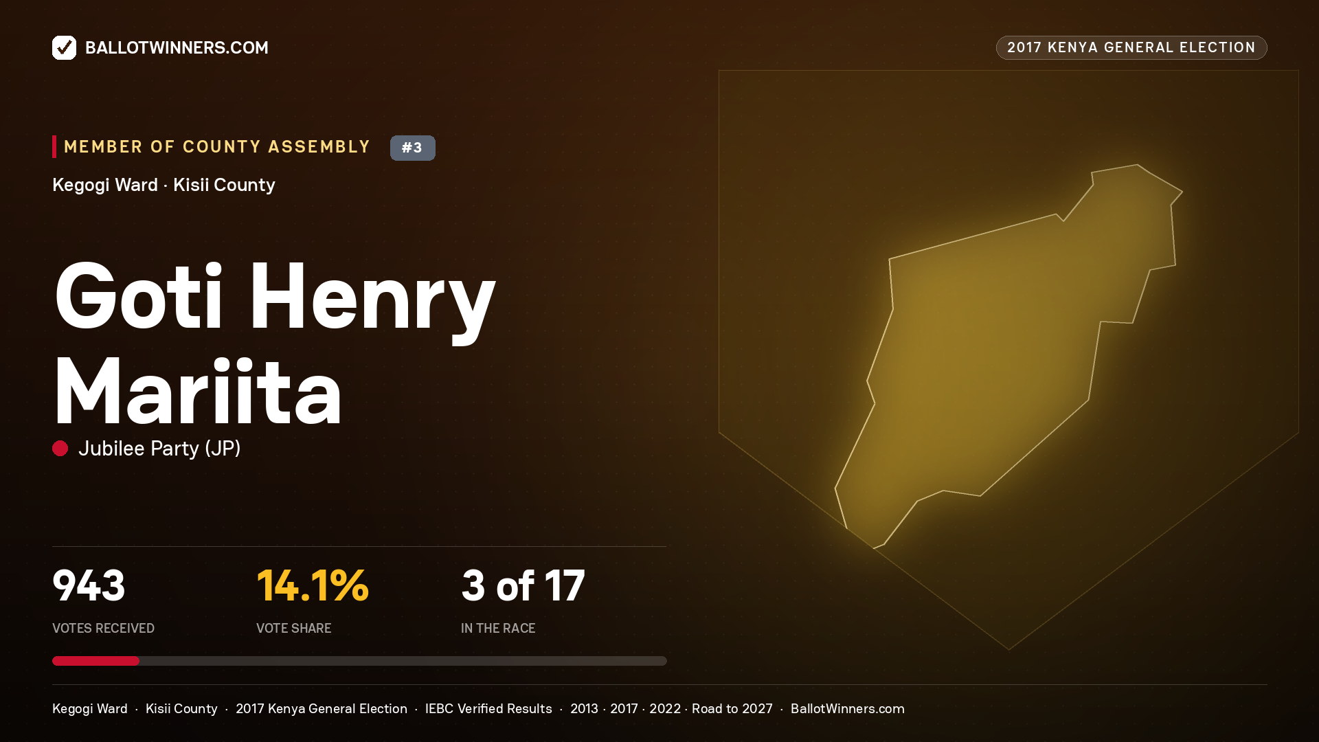 GOTI HENRY MARIITA, JUBILEE PARTY, contested Member of County Assembly for KEGOGI, 943 votes, 2017 Kenya general election.