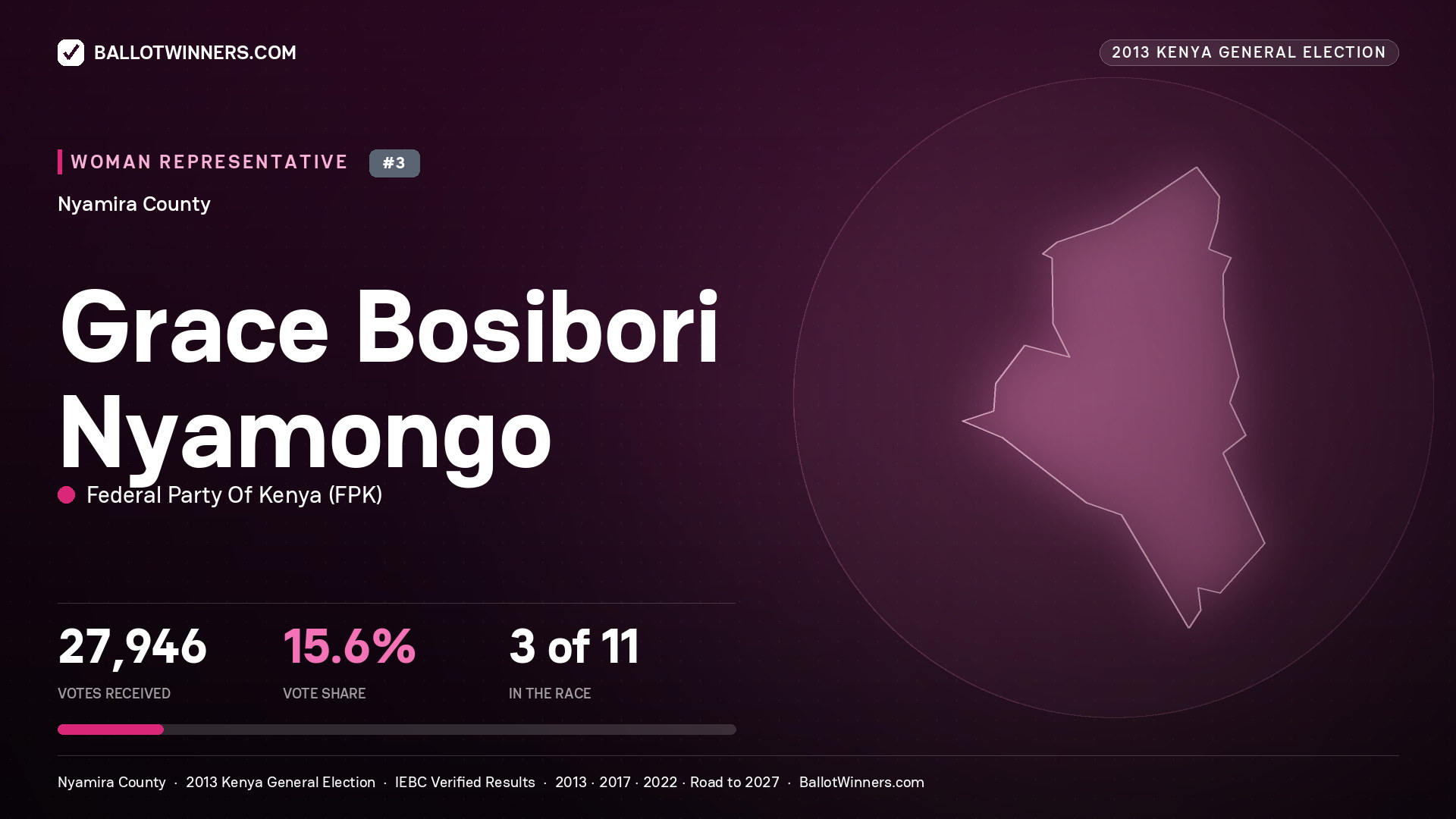GRACE BOSIBORI NYAMONGO, contested Women Representative for NYAMIRA, 27,946 votes, 2013 Kenya general election.