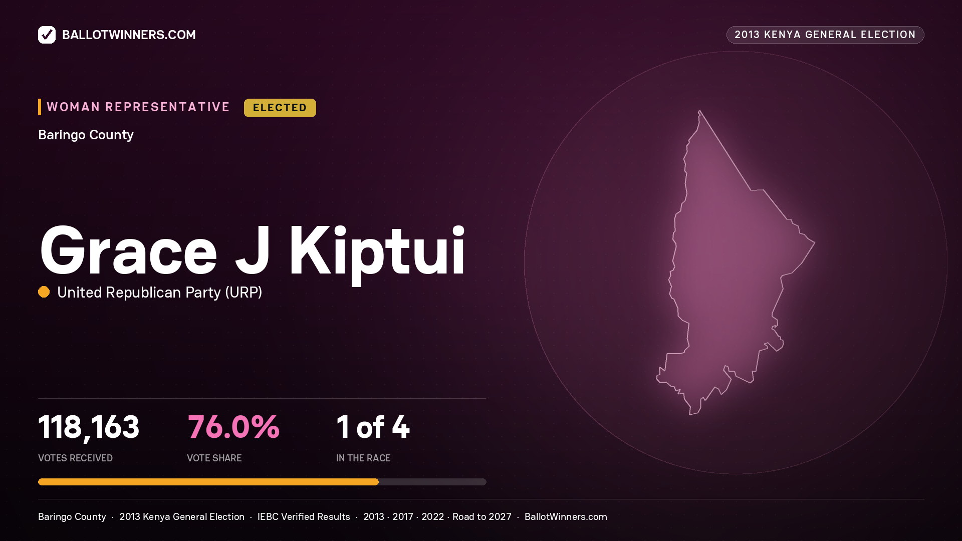 GRACE J KIPTUI, elected Women Representative for BARINGO, 118,163 votes, 2013 Kenya general election.