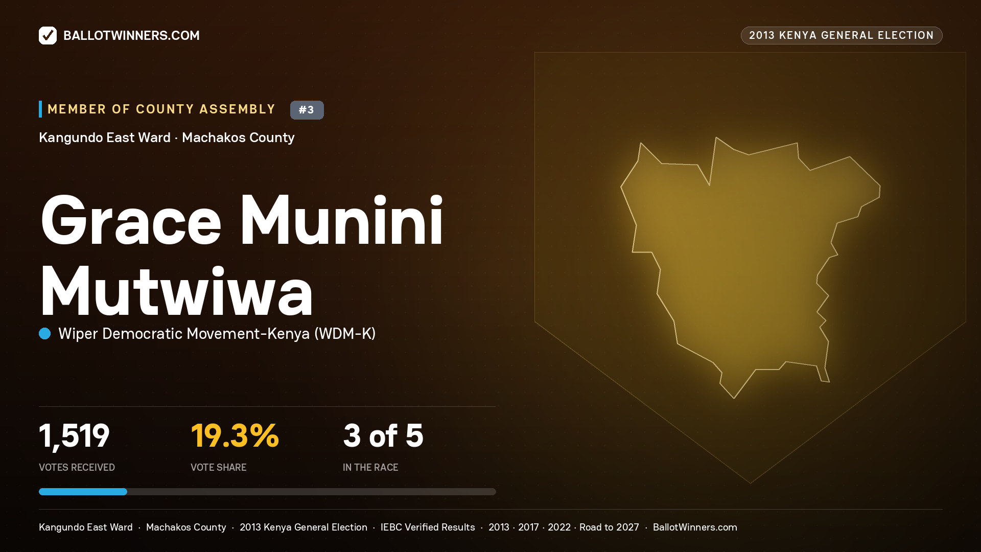 GRACE MUNINI MUTWIWA, contested Member of County Assembly for KANGUNDO EAST, 1,519 votes, 2013 Kenya general election.