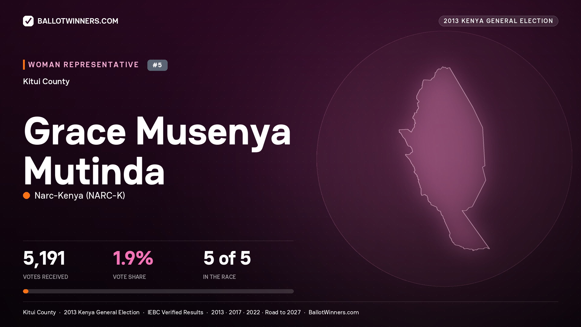 GRACE MUSENYA MUTINDA, contested Women Representative for KITUI, 5,191 votes, 2013 Kenya general election.