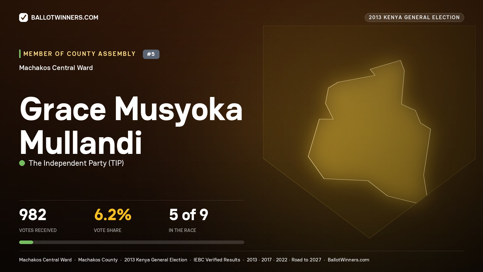 GRACE MUSYOKA MULLANDI, contested Member of County Assembly for MACHAKOS CENTRAL, 982 votes, 2013 Kenya general election.