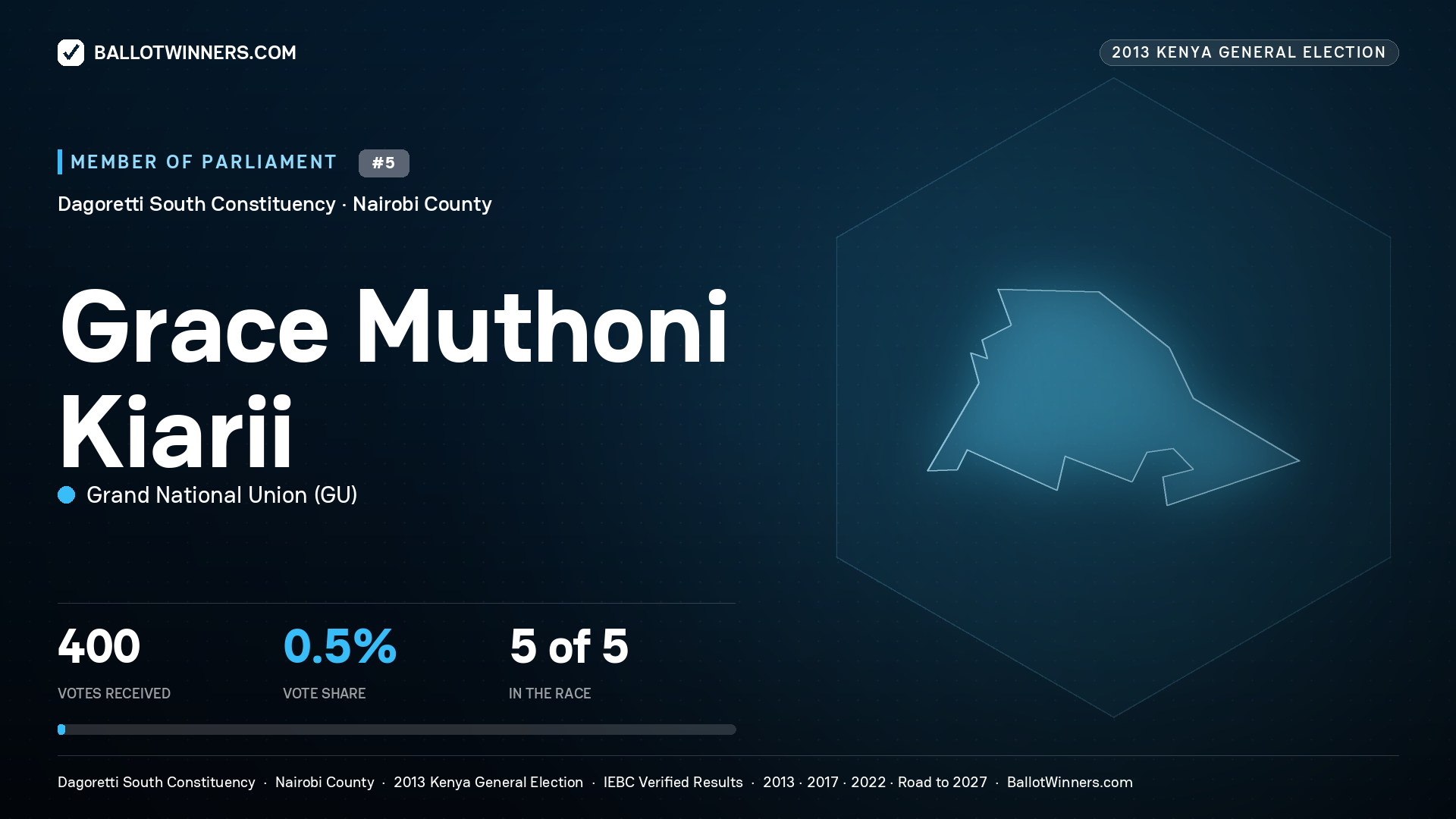 GRACE MUTHONI KIARII, contested Member of Parliament for DAGORETTI SOUTH, 400 votes, 2013 Kenya general election.