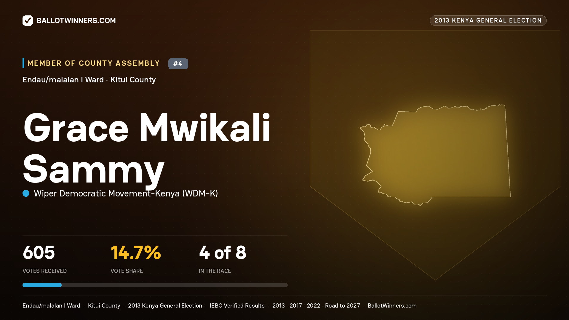 GRACE MWIKALI SAMMY, contested Member of County Assembly for ENDAU/MALALAN I, 605 votes, 2013 Kenya general election.
