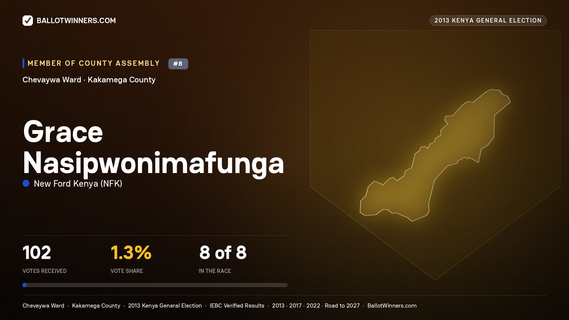 GRACE NASIPWONIMAFUNGA, contested Member of County Assembly for CHEVAYWA, 102 votes, 2013 Kenya general election.