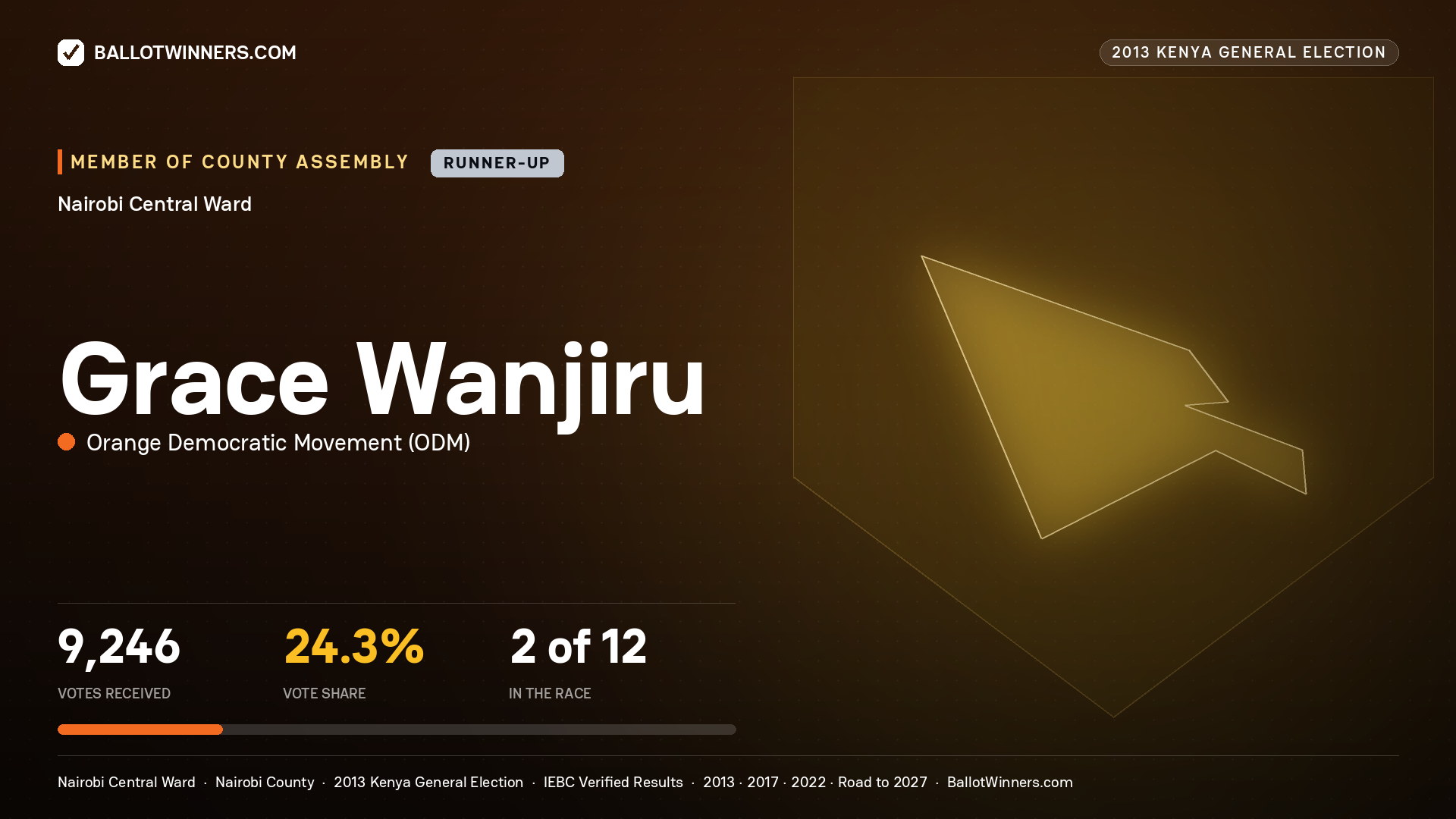 GRACE WANJIRU, contested Member of County Assembly for NAIROBI CENTRAL, 9,246 votes, 2013 Kenya general election.