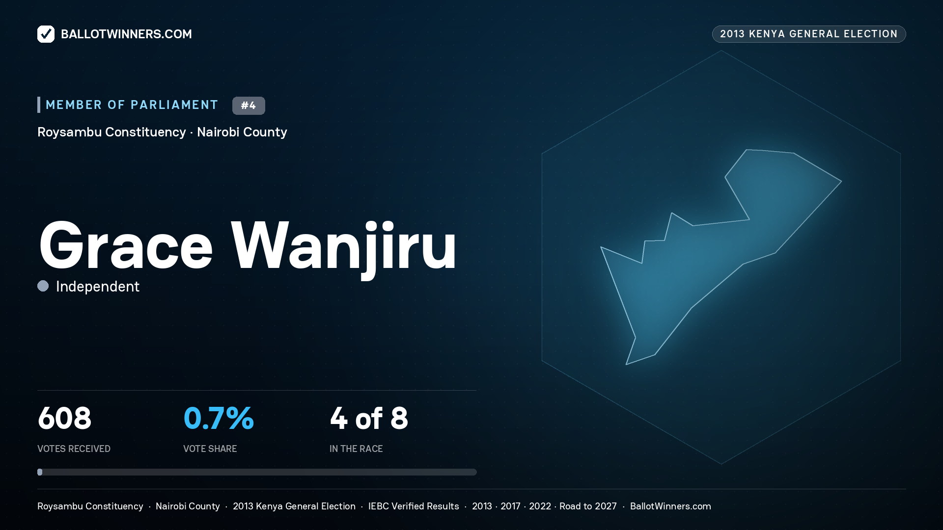 GRACE WANJIRU, contested Member of Parliament for ROYSAMBU, 608 votes, 2013 Kenya general election.
