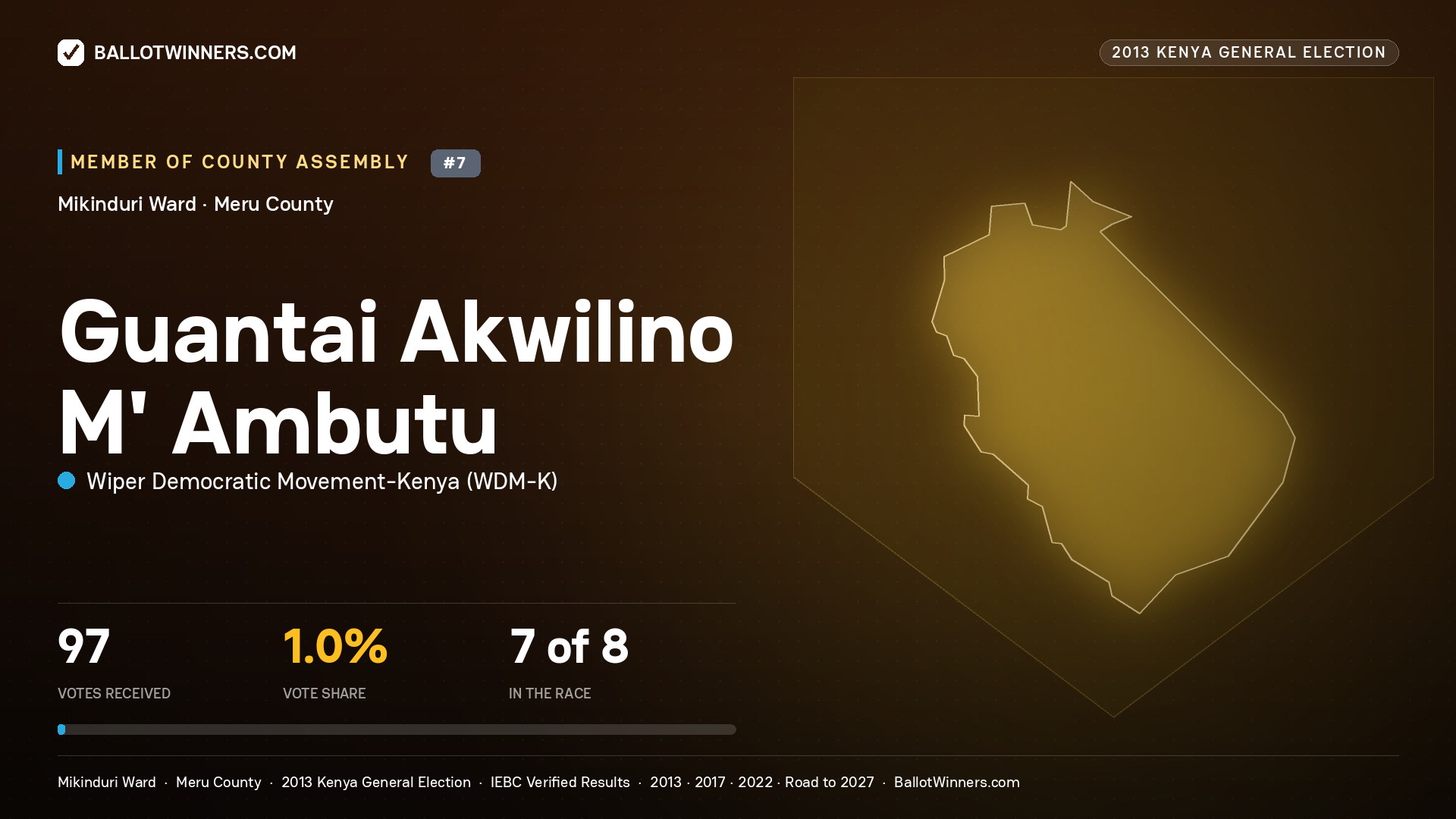 GUANTAI AKWILINO M'
AMBUTU, contested Member of County Assembly for MIKINDURI, 97 votes, 2013 Kenya general election.
