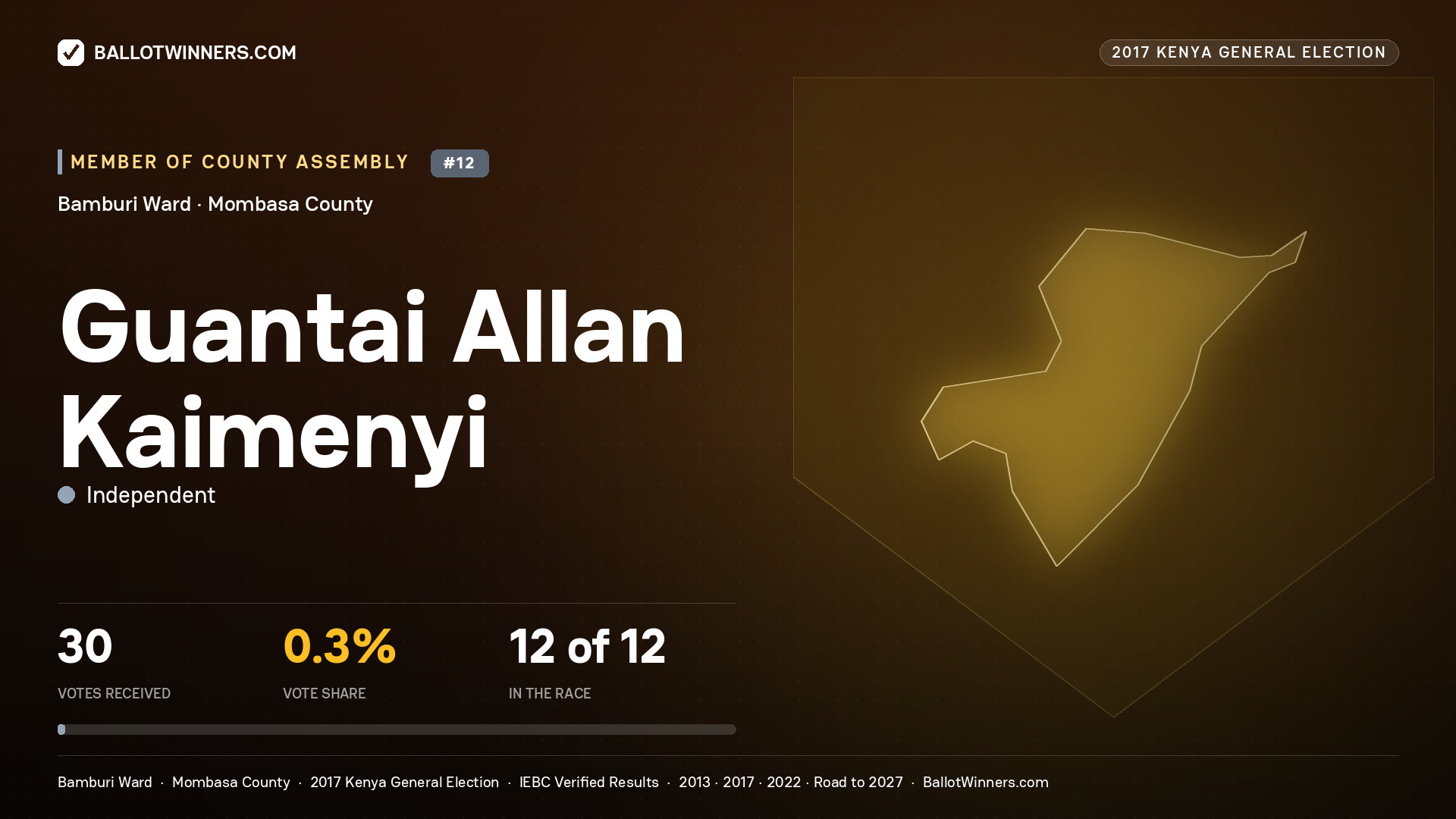 GUANTAI ALLAN KAIMENYI, INDEPENDENT, contested Member of County Assembly for BAMBURI, 30 votes, 2017 Kenya general election.