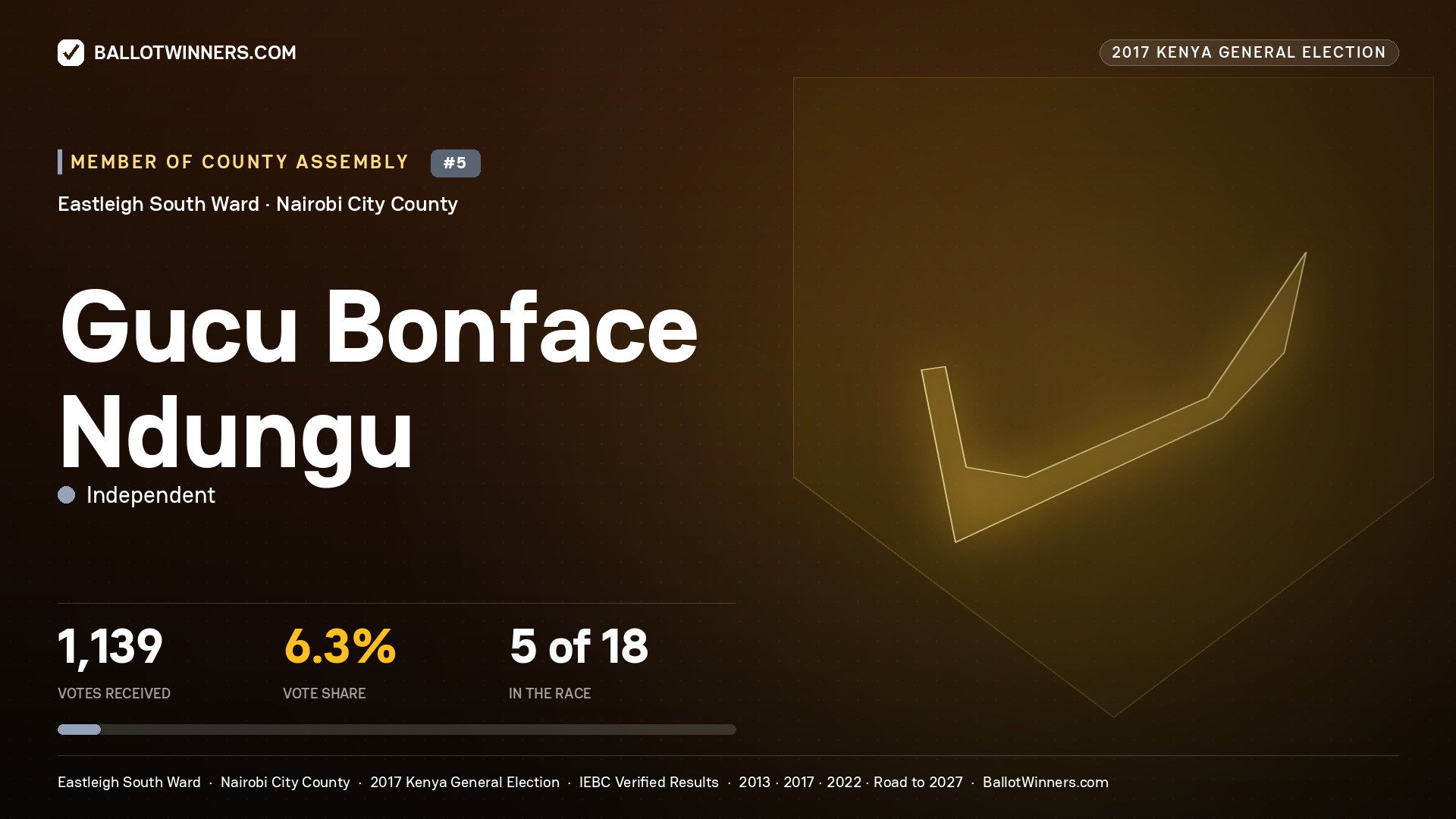 GUCU BONFACE NDUNGU, INDEPENDENT, contested Member of County Assembly for EASTLEIGH SOUTH, 1,139 votes, 2017 Kenya general election.
