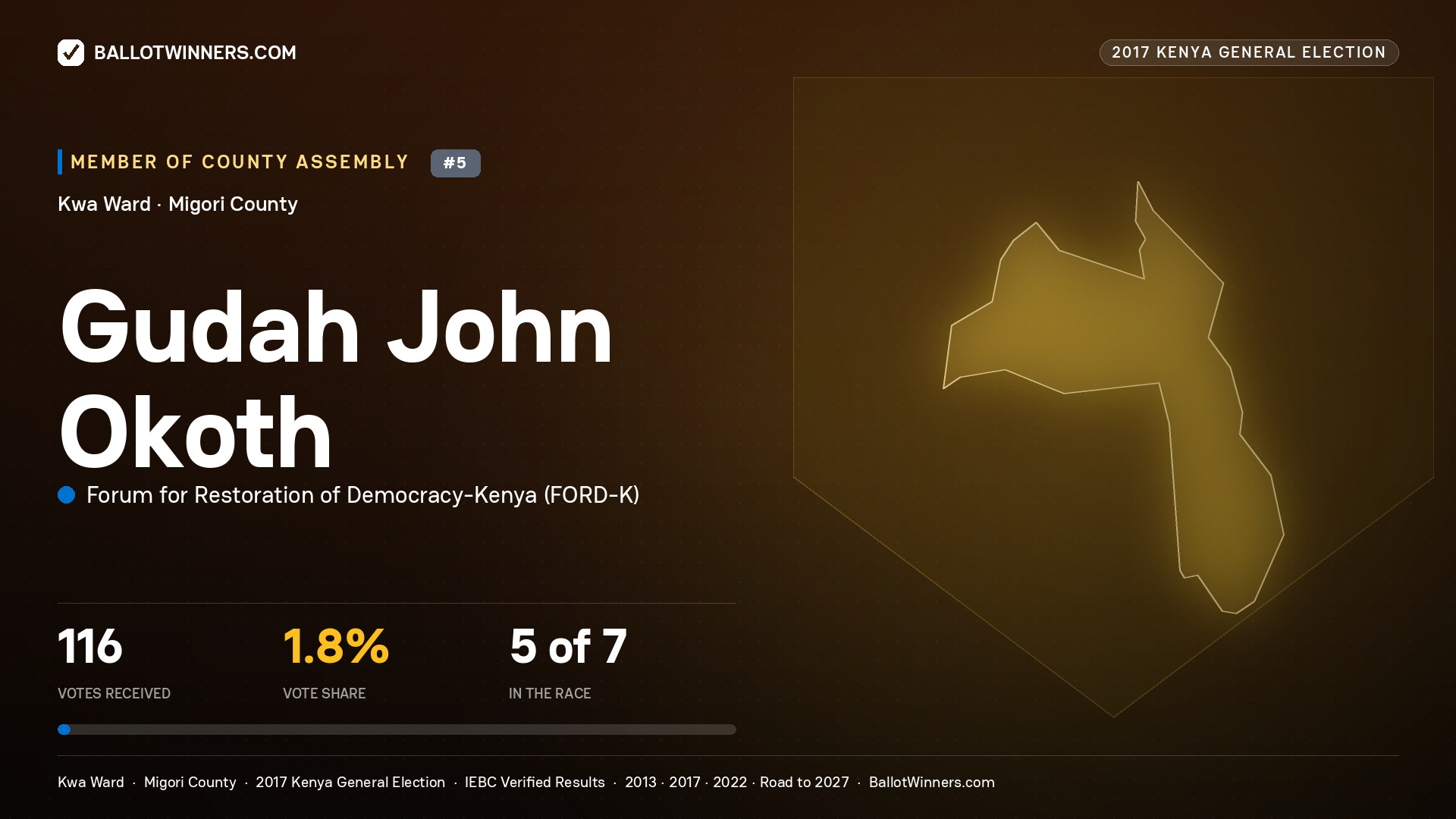 GUDAH JOHN OKOTH, FORUM FOR RESTORATION OF DEMOCRACY-KENYA, contested Member of County Assembly for KWA, 116 votes, 2017 Kenya general election.