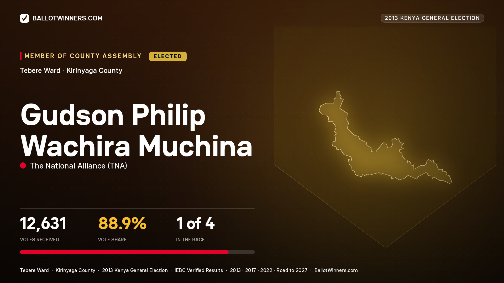 GUDSON PHILIP WACHIRA
MUCHINA, elected Member of County Assembly for TEBERE, 12,631 votes, 2013 Kenya general election.