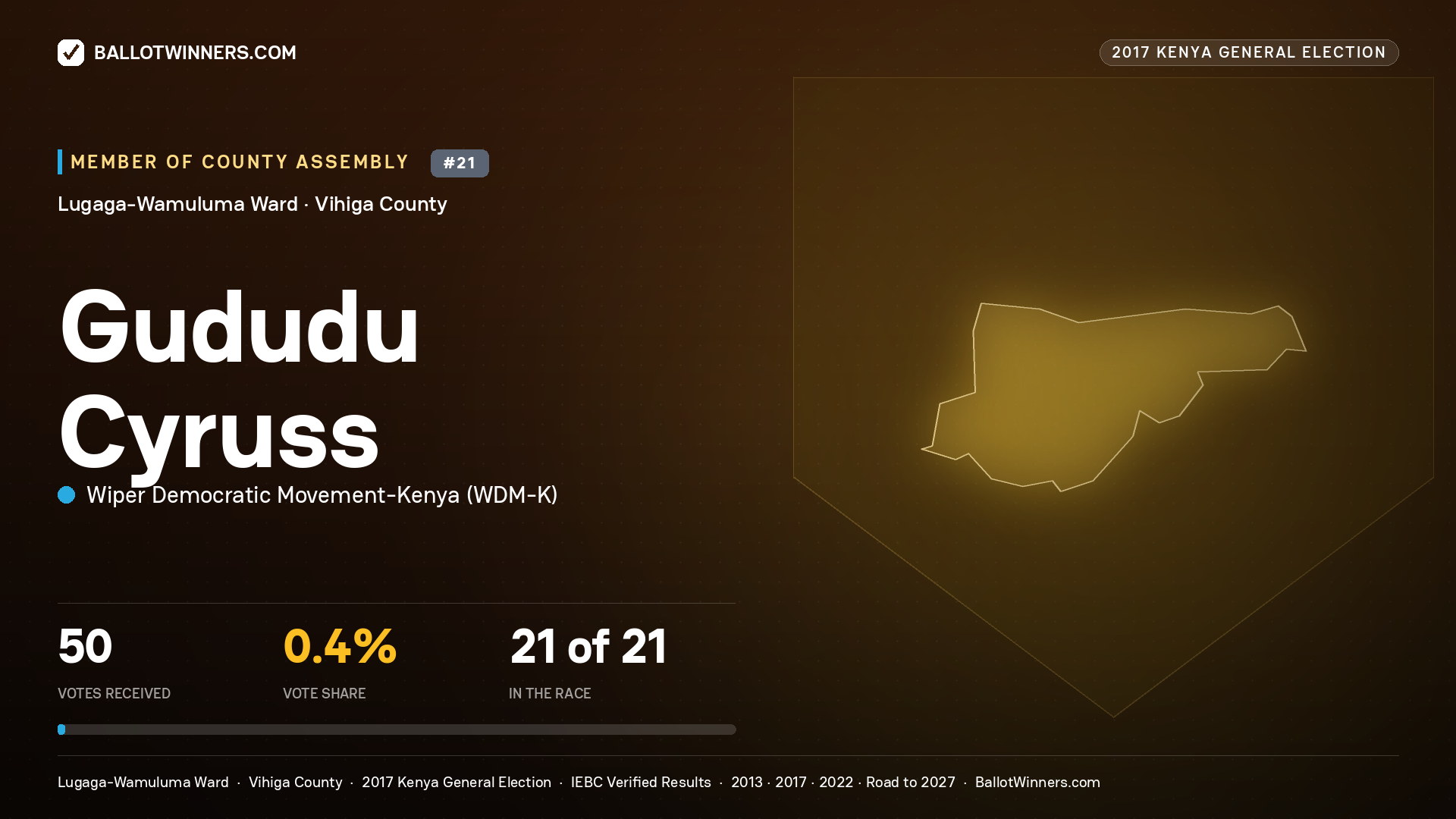 GUDUDU CYRUSS, WIPER DEMOCRATIC MOVEMENT- KENYA, contested Member of County Assembly for LUGAGA-WAMULUMA, 50 votes, 2017 Kenya general election.