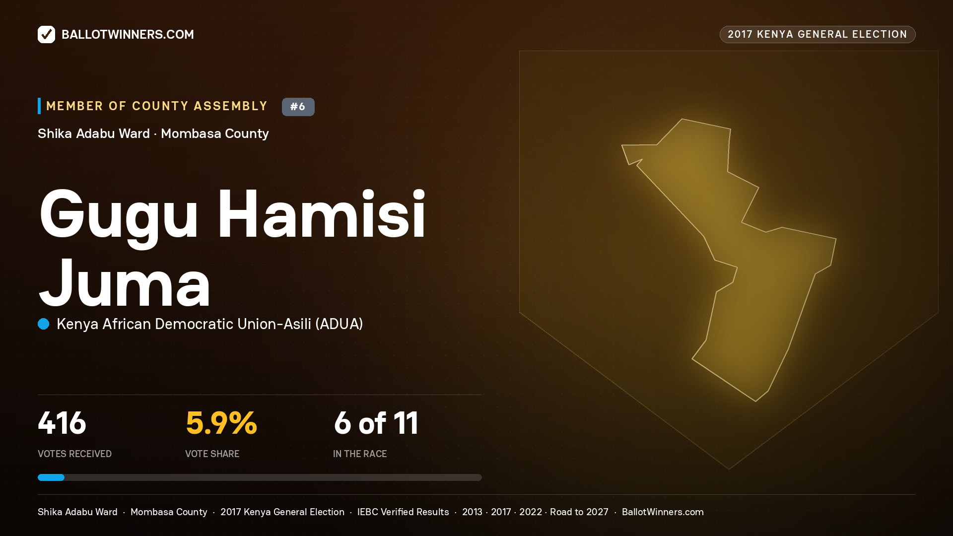GUGU HAMISI JUMA, KENYA AFRICAN DEMOCRATIC UNION-ASILI, contested Member of County Assembly for SHIKA ADABU, 416 votes, 2017 Kenya general election.