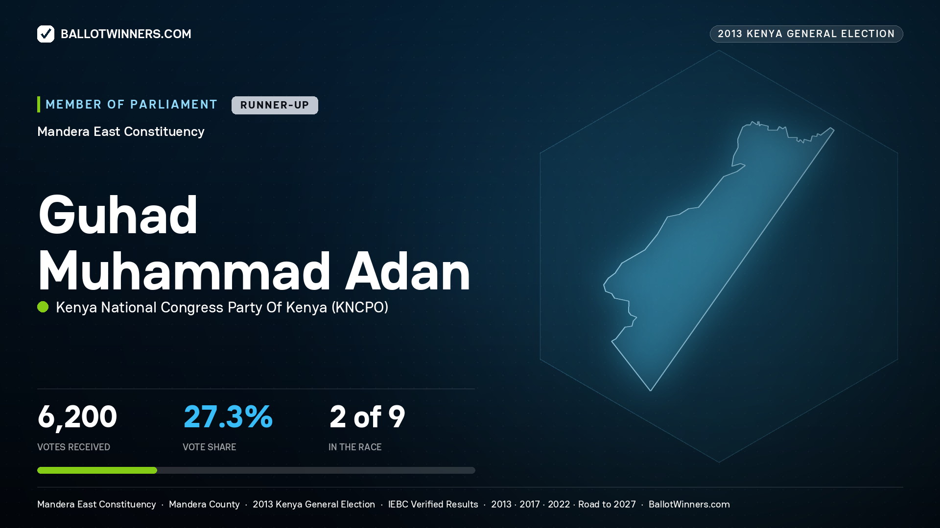 GUHAD MUHAMMAD ADAN, contested Member of Parliament for MANDERA EAST, 6,200 votes, 2013 Kenya general election.
