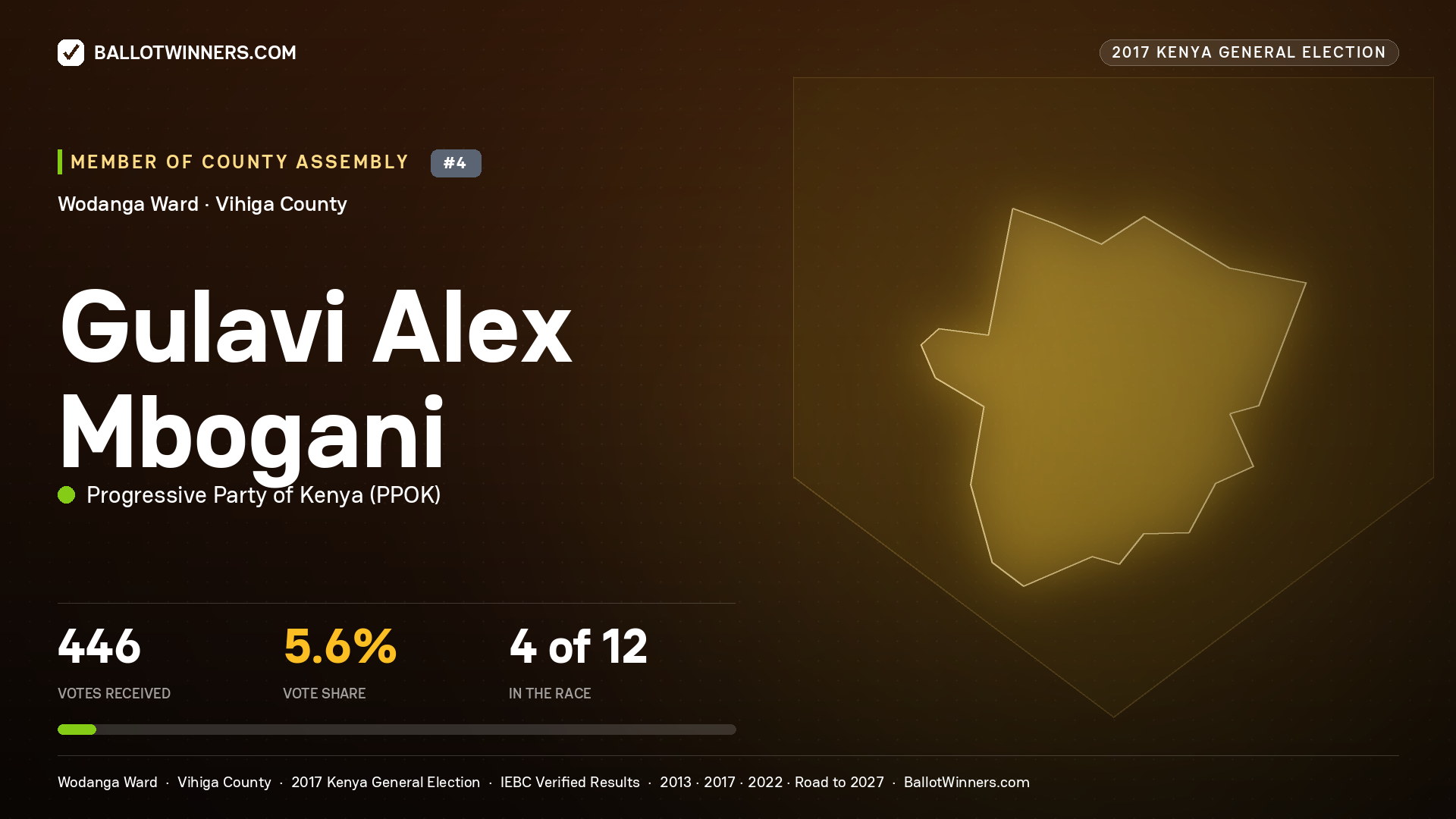 GULAVI ALEX MBOGANI, PROGRESSIVE PARTY OF KENYA, contested Member of County Assembly for WODANGA, 446 votes, 2017 Kenya general election.