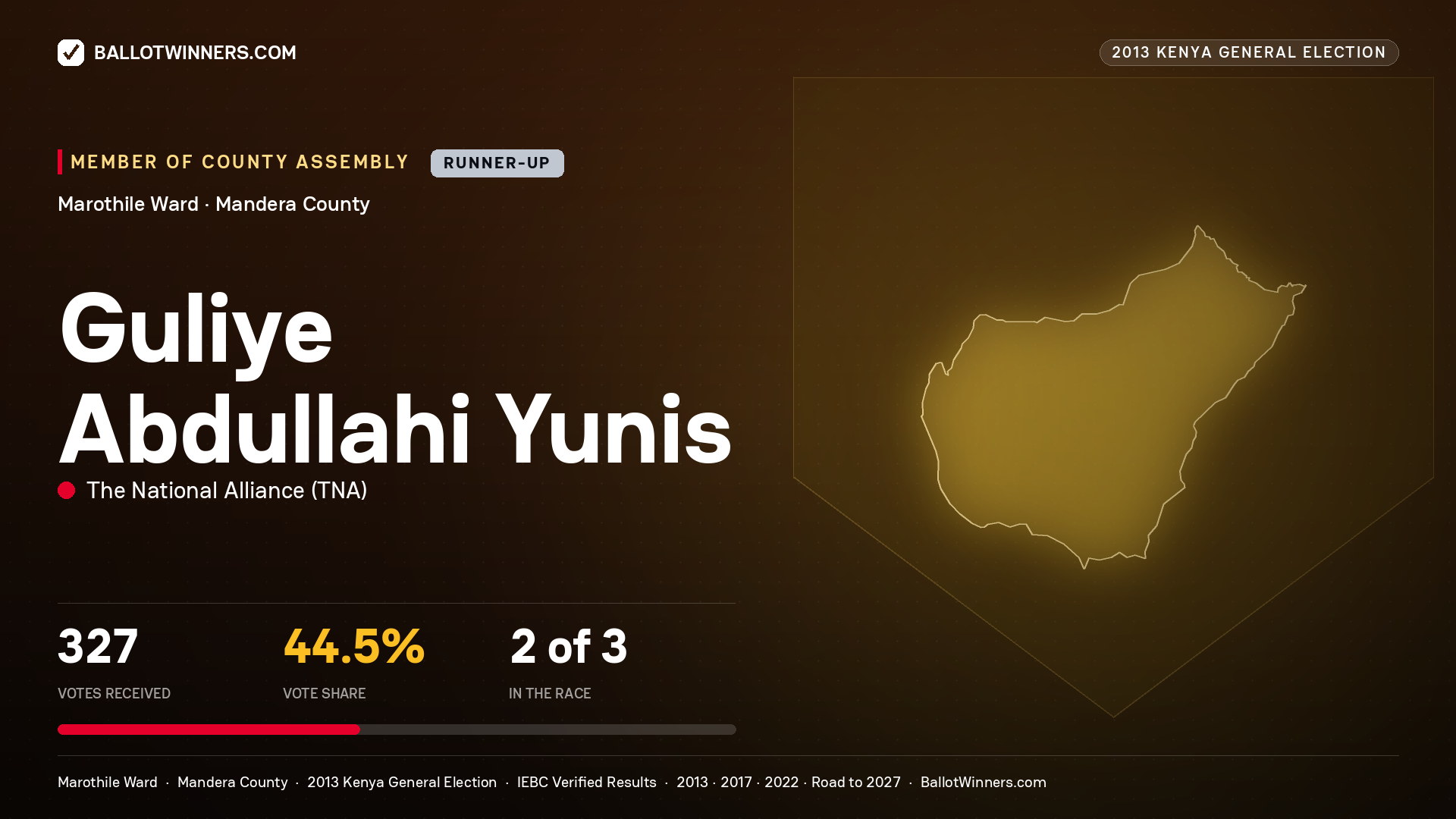 GULIYE ABDULLAHI YUNIS, contested Member of County Assembly for MAROTHILE, 327 votes, 2013 Kenya general election.