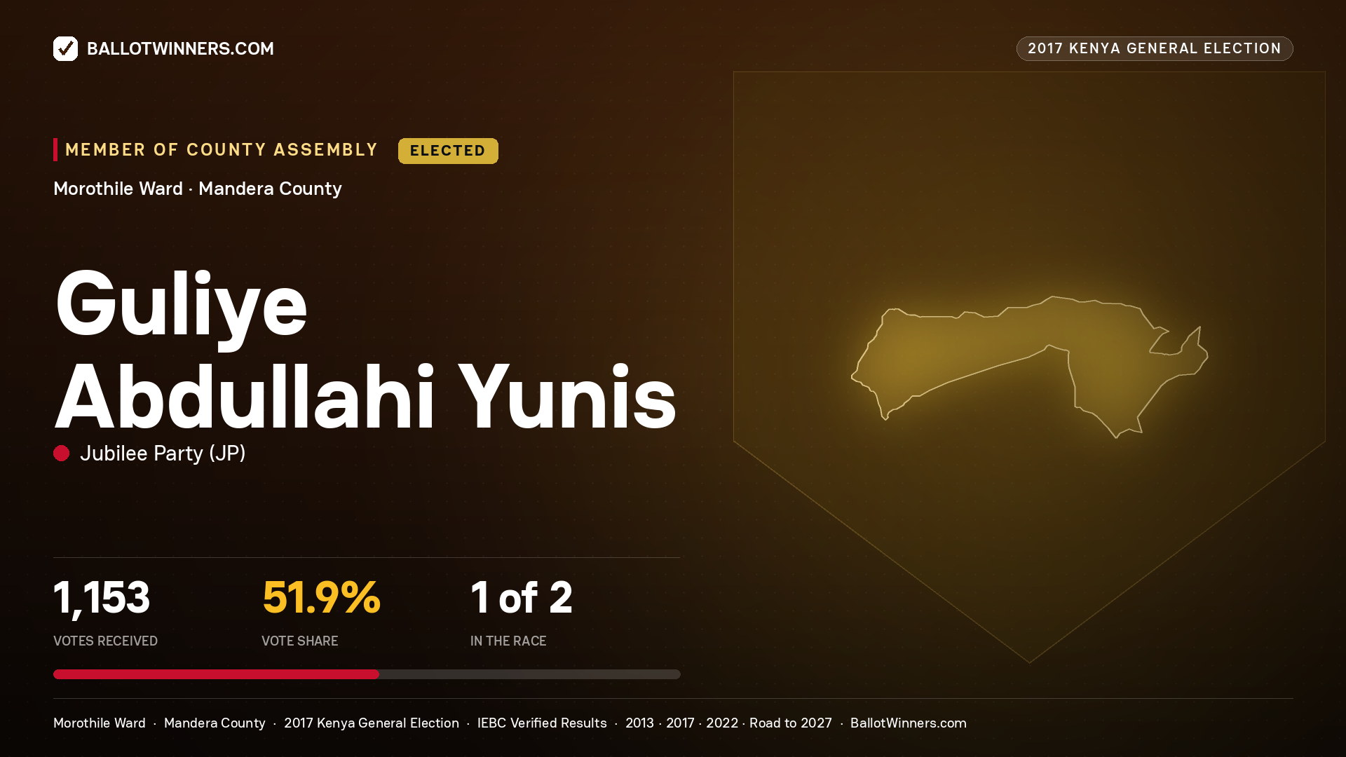 GULIYE ABDULLAHI YUNIS, JUBILEE PARTY, elected Member of County Assembly for MOROTHILE, 1,153 votes, 2017 Kenya general election.