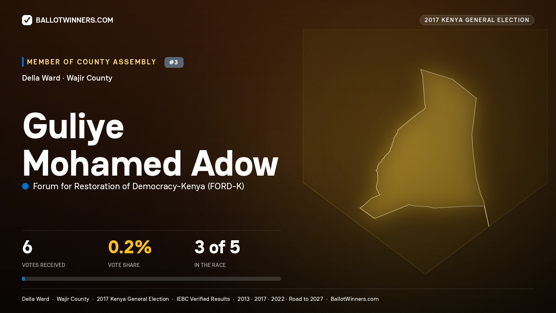 GULIYE MOHAMED ADOW, FORUM FOR RESTORATION OF
DEMOCRACY-KENYA, contested Member of County Assembly for DELLA, 6 votes, 2017 Kenya general election.