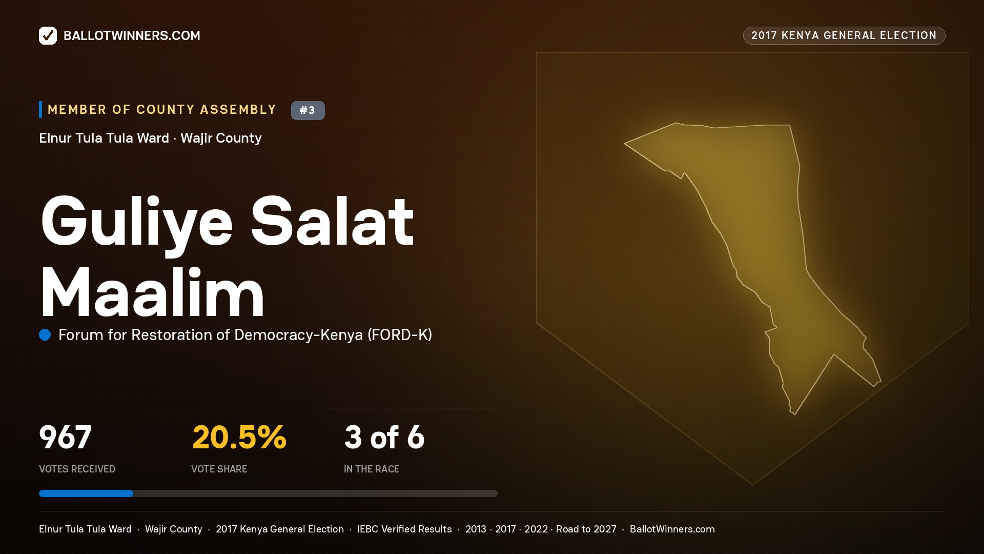 GULIYE SALAT MAALIM, FORUM FOR RESTORATION OF DEMOCRACY-KENYA, contested Member of County Assembly for ELNUR TULA TULA, 967 votes, 2017 Kenya general election.