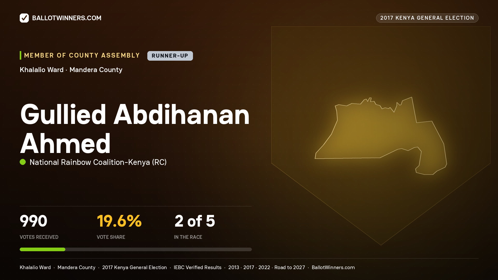 GULLIED ABDIHANAN AHMED, NATIONAL RAINBOW COALITION-
KENYA, contested Member of County Assembly for KHALALIO, 990 votes, 2017 Kenya general election.