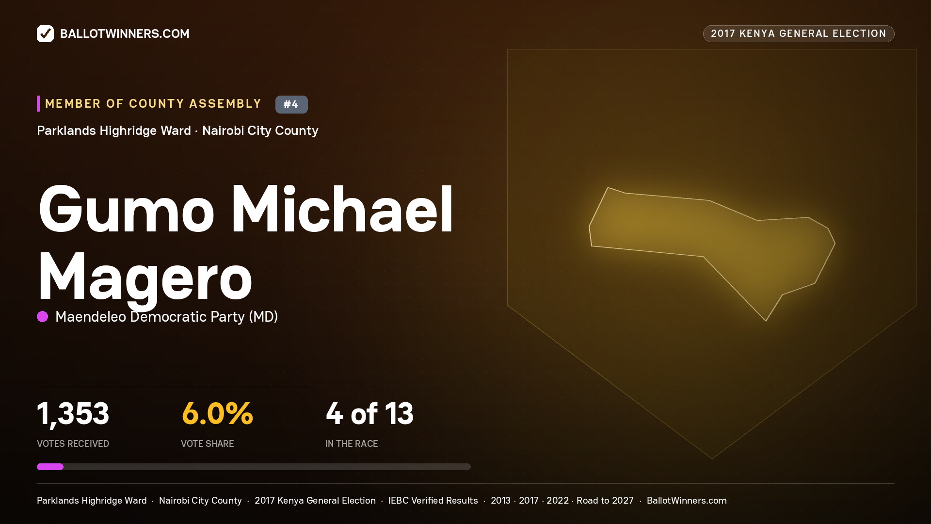 GUMO MICHAEL MAGERO, MAENDELEO DEMOCRATIC PARTY, contested Member of County Assembly for PARKLANDS HIGHRIDGE, 1,353 votes, 2017 Kenya general election.