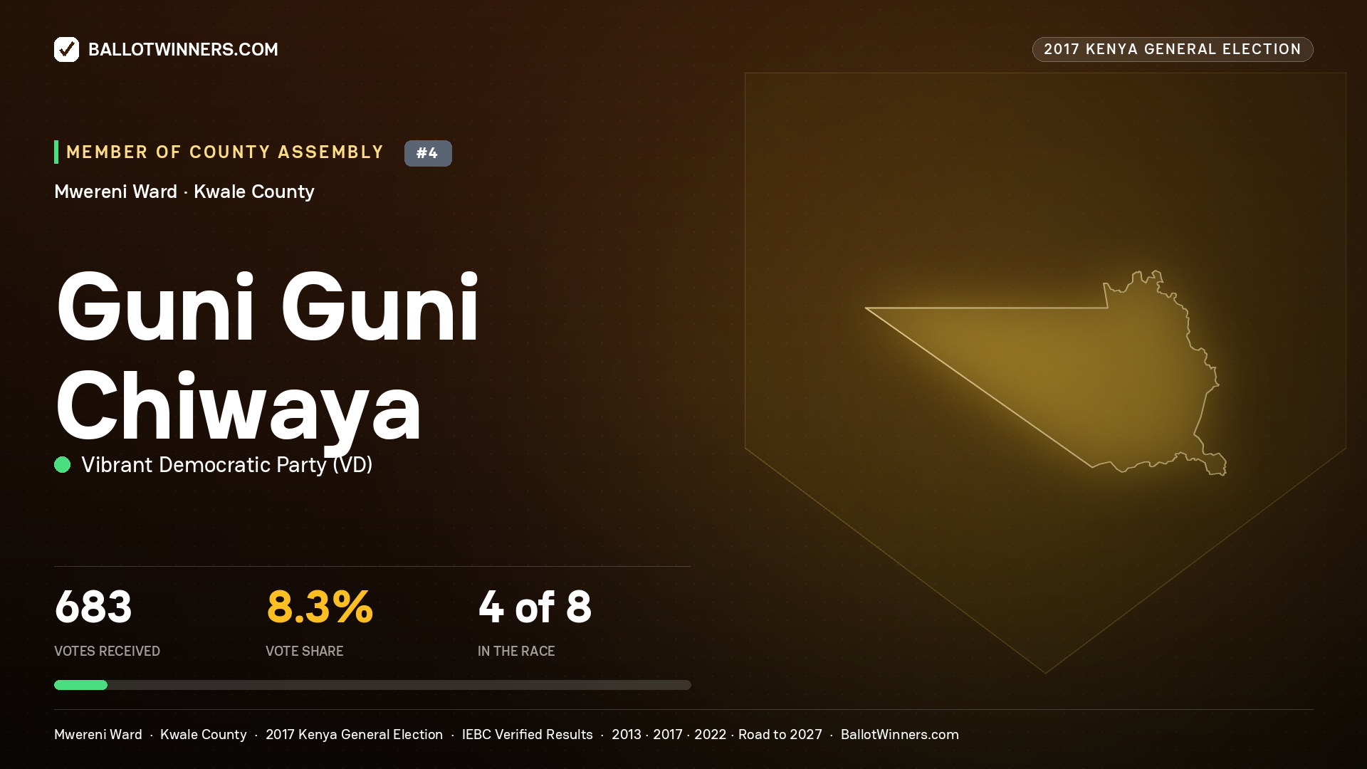 GUNI GUNI CHIWAYA, VIBRANT DEMOCRATIC PARTY, contested Member of County Assembly for MWERENI, 683 votes, 2017 Kenya general election.