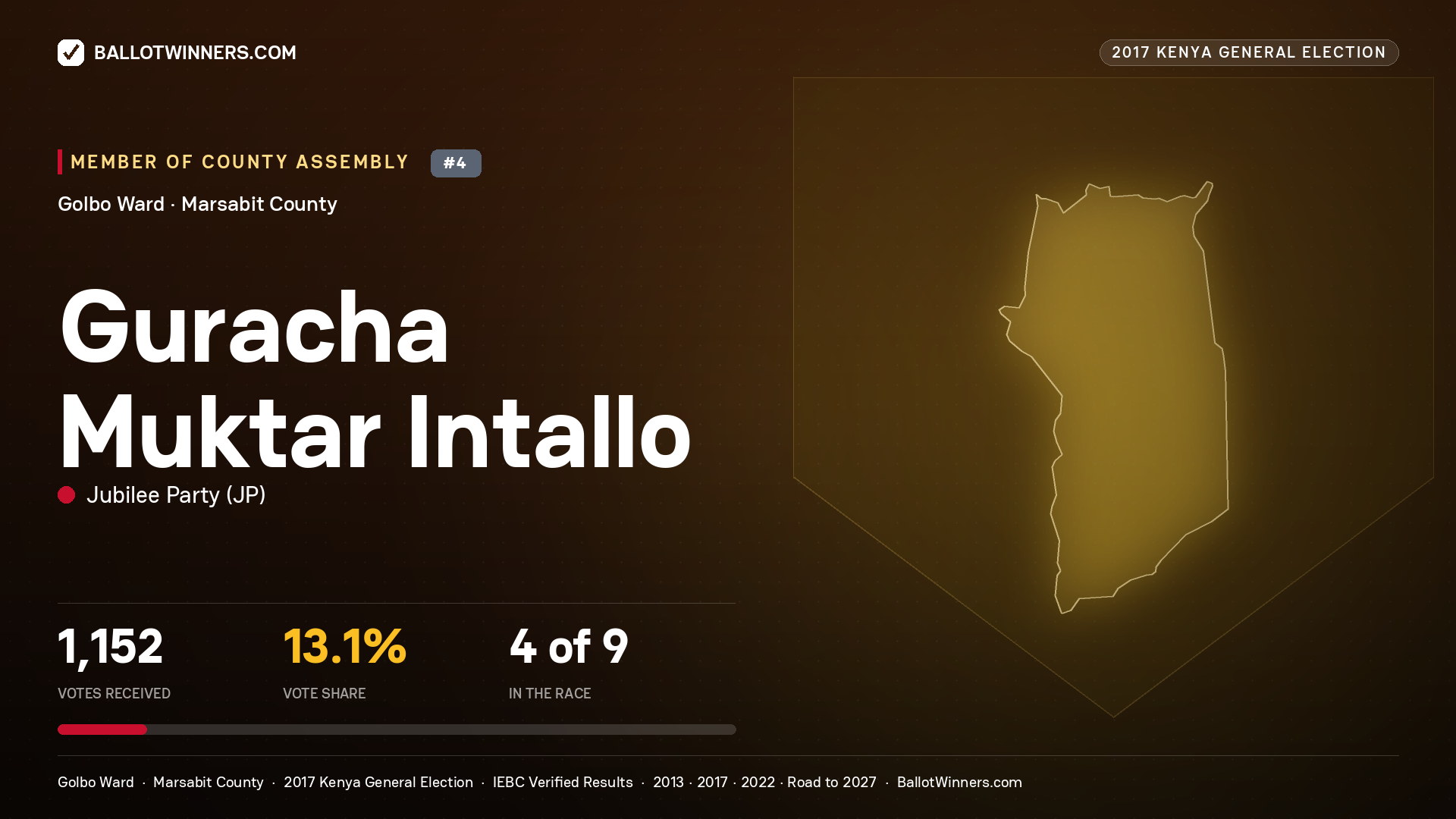 GURACHA MUKTAR INTALLO, JUBILEE PARTY, contested Member of County Assembly for GOLBO, 1,152 votes, 2017 Kenya general election.
