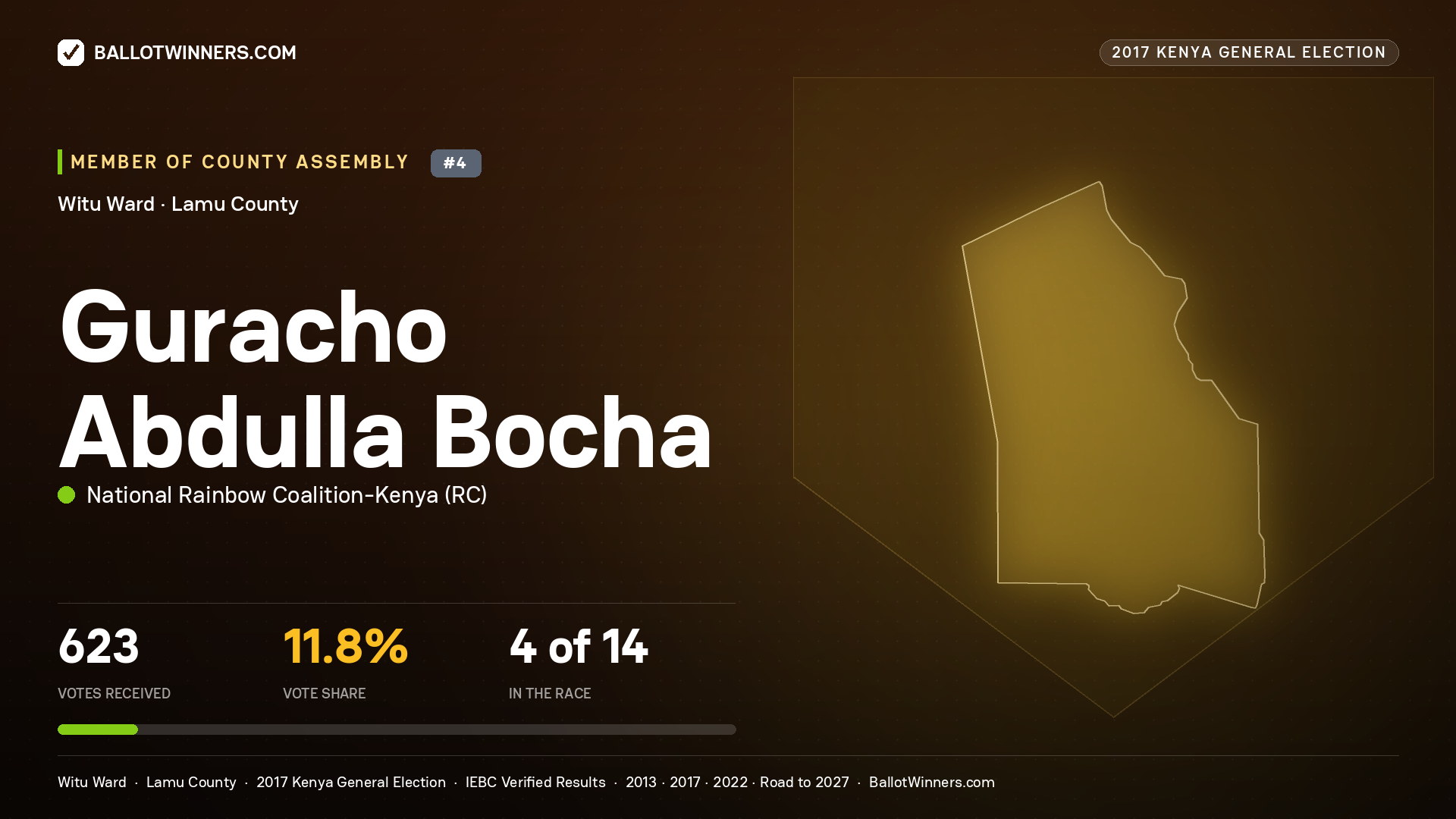 GURACHO ABDULLA BOCHA, NATIONAL RAINBOW COALITION-
KENYA, contested Member of County Assembly for WITU, 623 votes, 2017 Kenya general election.