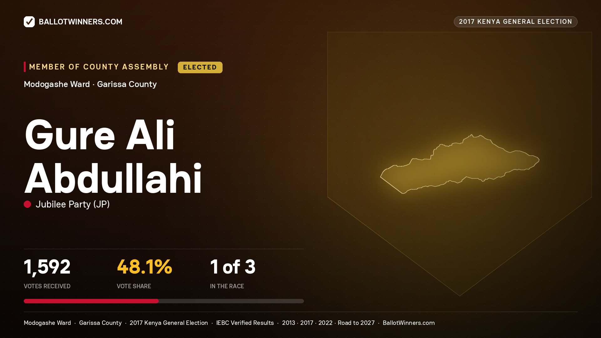 GURE ALI ABDULLAHI, JUBILEE PARTY, elected Member of County Assembly for MODOGASHE, 1,592 votes, 2017 Kenya general election.