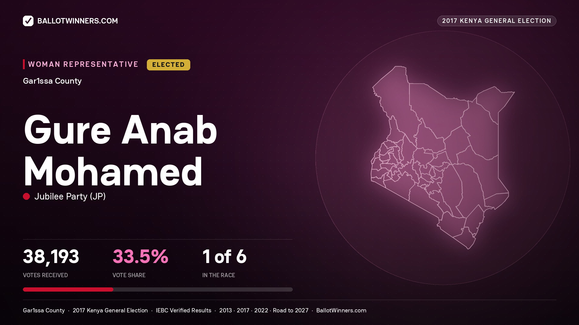 GURE ANAB MOHAMED, JUBILEE PARTY, elected Women Representative for GAR1SSA, 38,193 votes, 2017 Kenya general election.