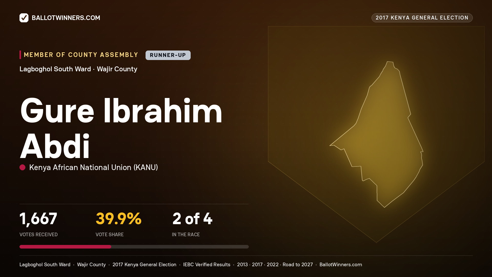 GURE IBRAHIM ABDI, KENYA AFRICAN NATIONAL UNION, contested Member of County Assembly for LAGBOGHOL SOUTH, 1,667 votes, 2017 Kenya general election.