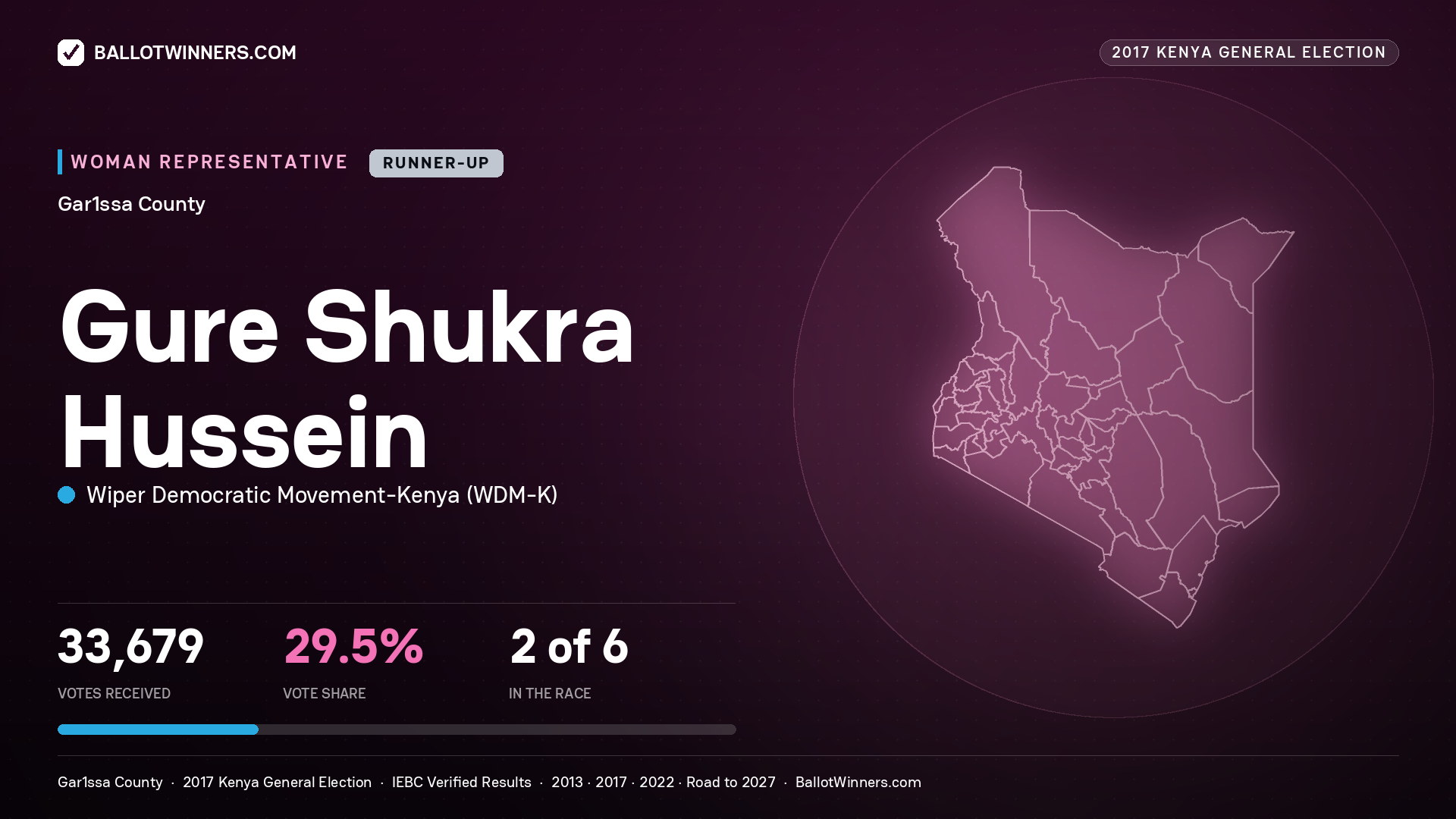 GURE SHUKRA HUSSEIN, WIPER DEMOCRATIC MOVEMENT-
KENYA, contested Women Representative for GAR1SSA, 33,679 votes, 2017 Kenya general election.