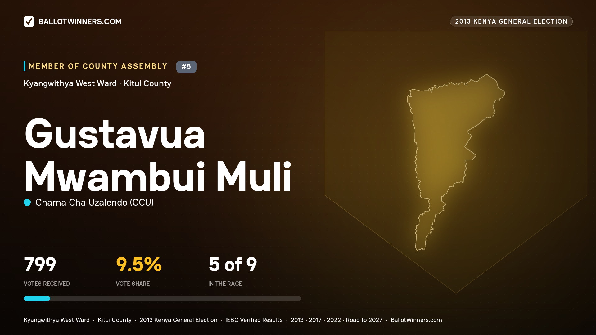 GUSTAVUA MWAMBUI MULI, contested Member of County Assembly for KYANGWITHYA WEST, 799 votes, 2013 Kenya general election.