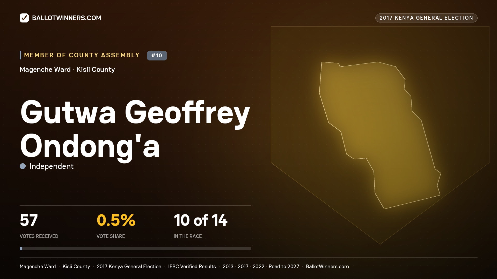 GUTWA GEOFFREY ONDONG'A, INDEPENDENT, contested Member of County Assembly for MAGENCHE, 57 votes, 2017 Kenya general election.
