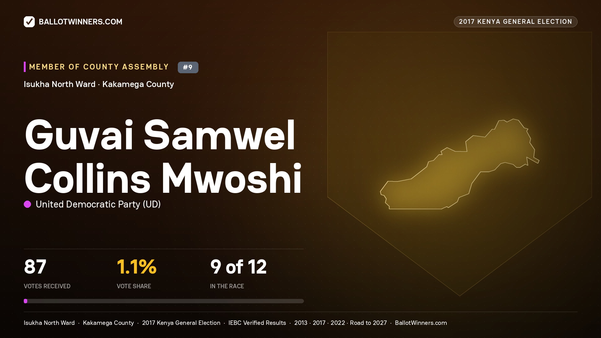 GUVAI SAMWEL COLLINS MWOSHI, UNITED DEMOCRATIC PARTY, contested Member of County Assembly for ISUKHA NORTH, 87 votes, 2017 Kenya general election.