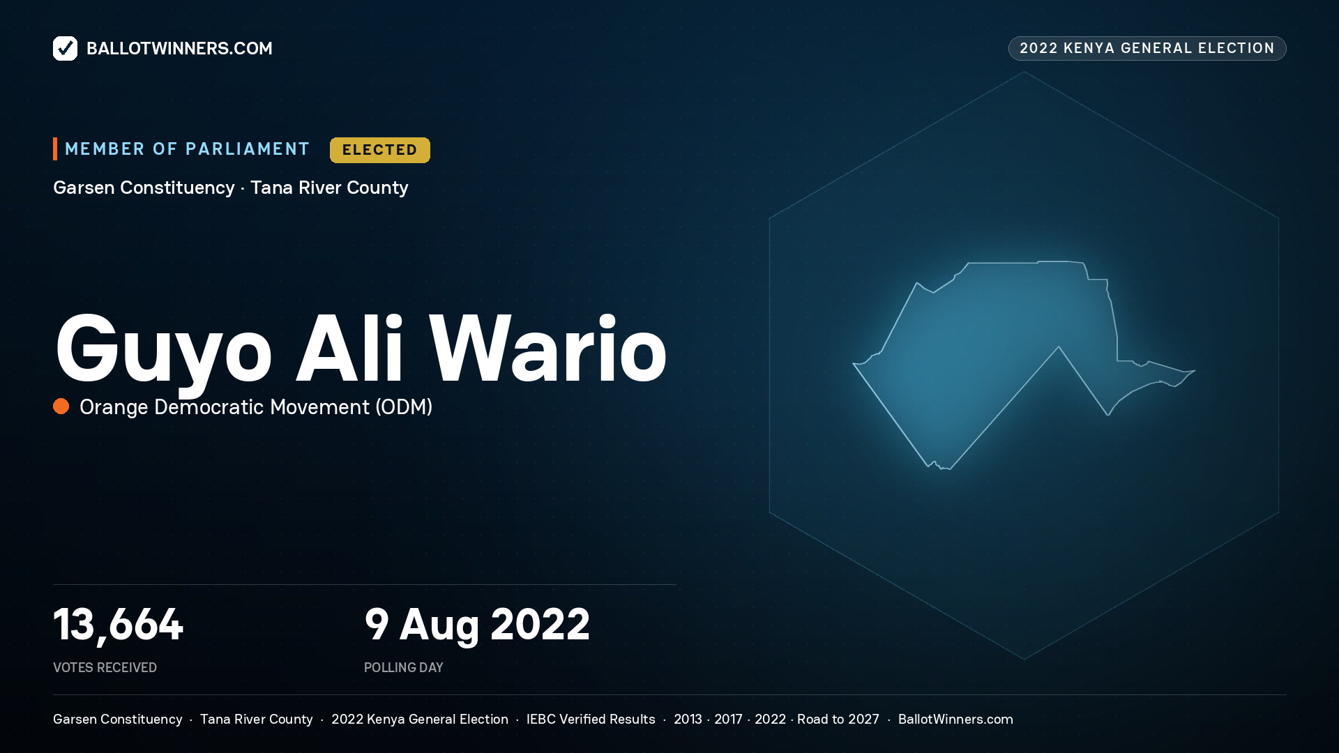 Guyo Ali Wario, Orange Democratic Movement, elected Member of Parliament for Garsen, 13,664 votes, 2022 Kenya general election.
