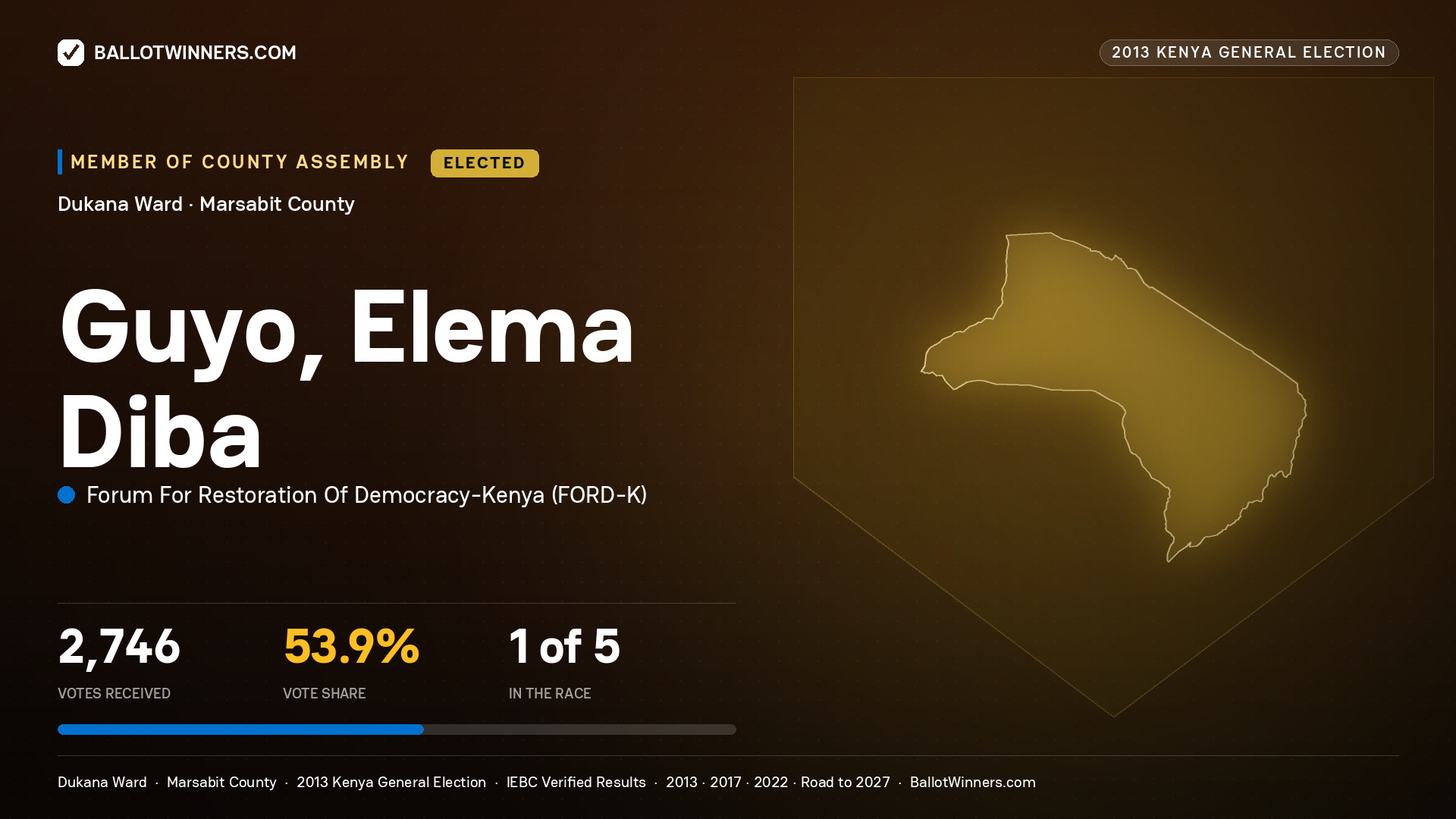 GUYO, ELEMA DIBA, elected Member of County Assembly for DUKANA, 2,746 votes, 2013 Kenya general election.