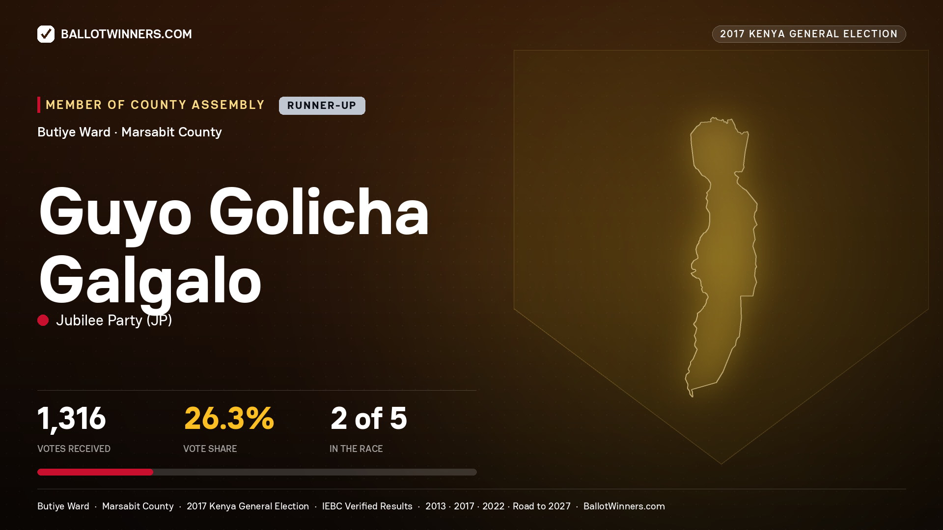 GUYO GOLICHA GALGALO, JUBILEE PARTY, contested Member of County Assembly for BUTIYE, 1,316 votes, 2017 Kenya general election.