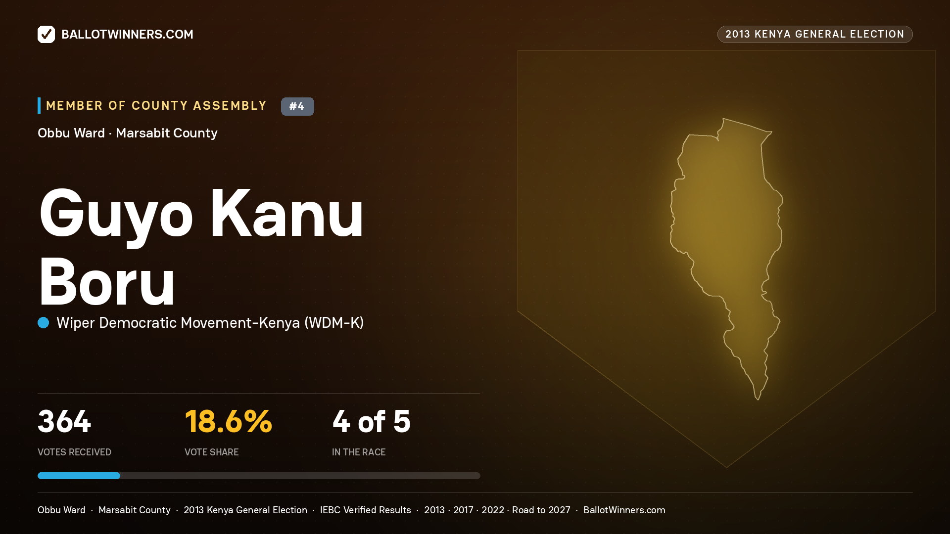 GUYO KANU BORU, contested Member of County Assembly for OBBU, 364 votes, 2013 Kenya general election.