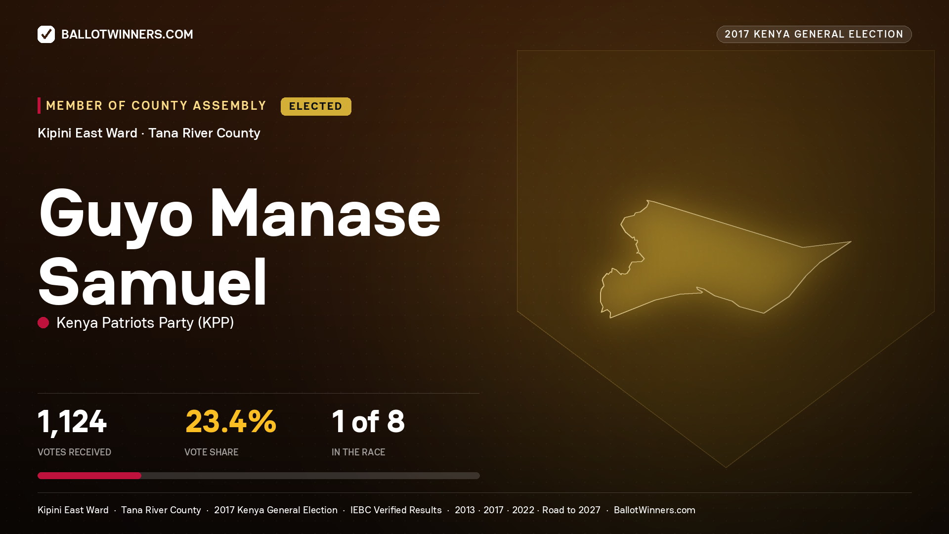 GUYO MANASE SAMUEL, KENYA PATRIOTS PARTY, elected Member of County Assembly for KIPINI EAST, 1,124 votes, 2017 Kenya general election.