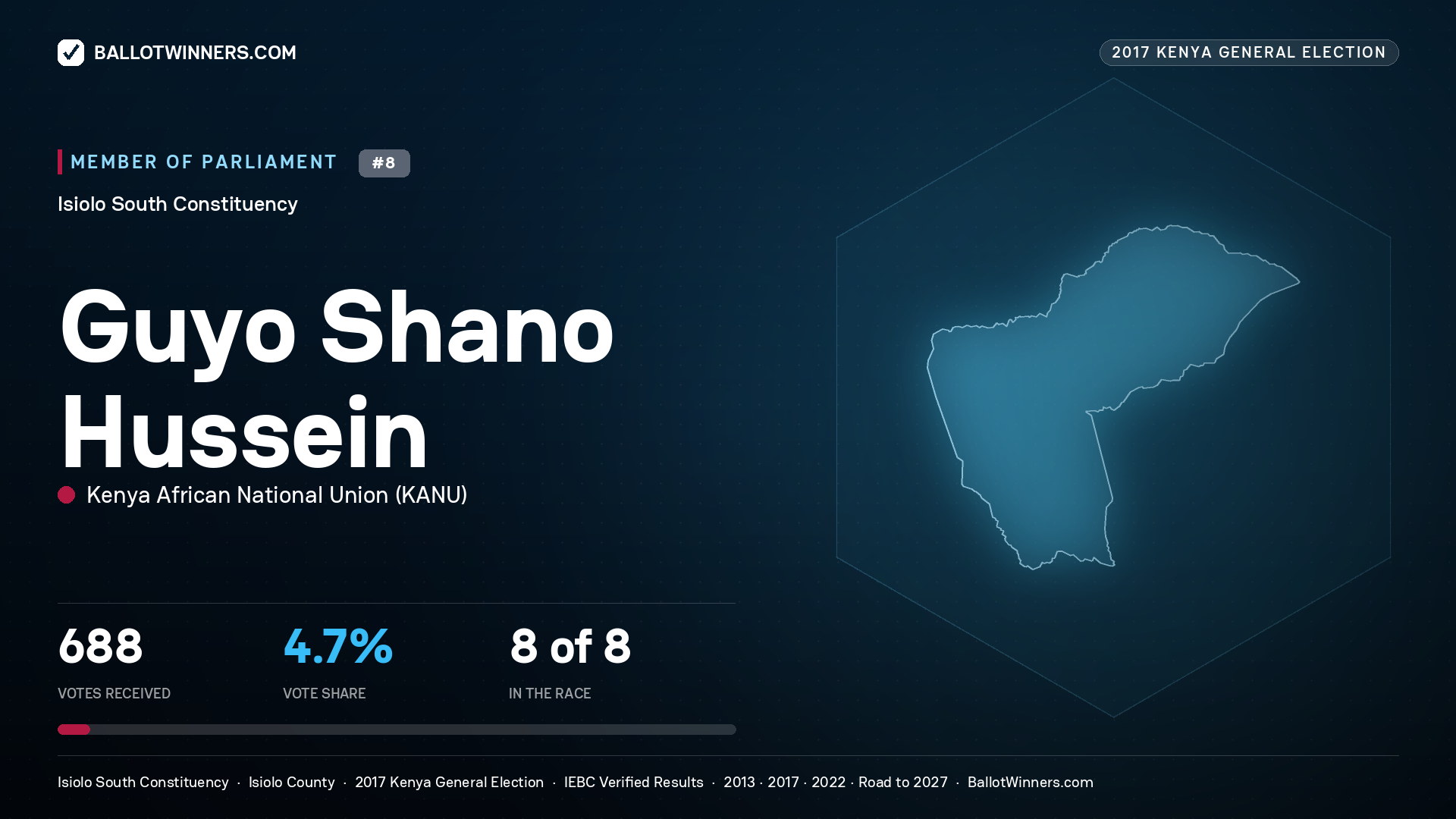 GUYO SHANO HUSSEIN, KENYA AFRICAN NATIONAL UNION, contested Member of Parliament for ISIOLO SOUTH, 688 votes, 2017 Kenya general election.