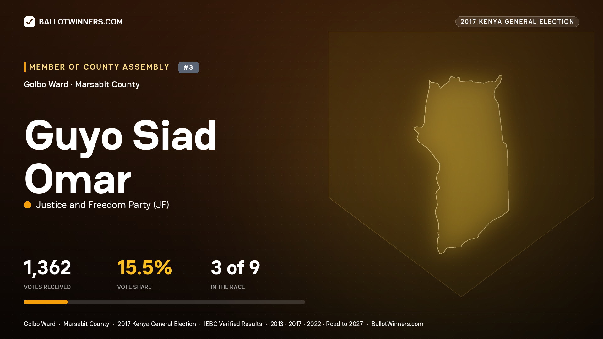 GUYO SIAD OMAR, JUSTICE AND FREEDOM PARTY, contested Member of County Assembly for GOLBO, 1,362 votes, 2017 Kenya general election.